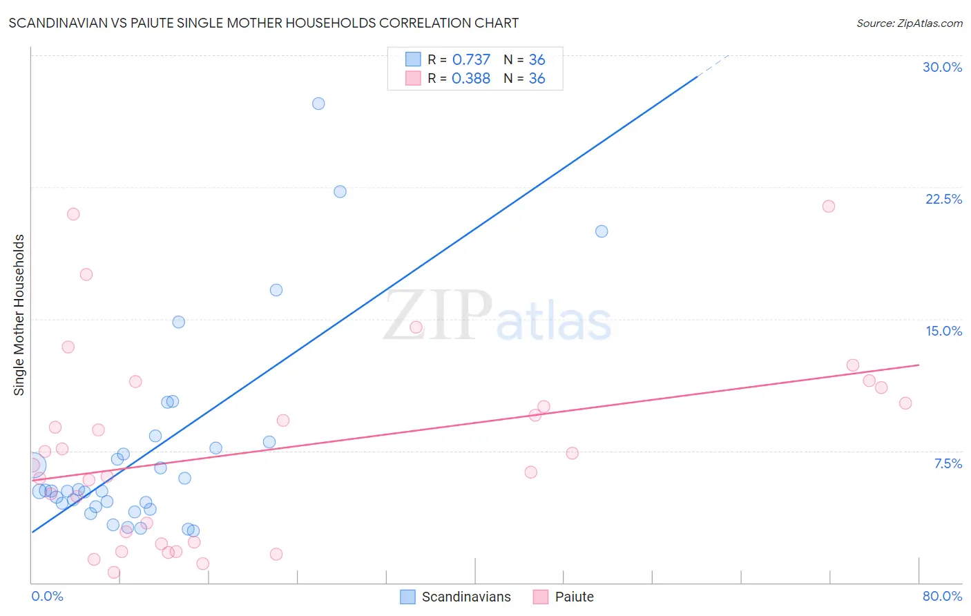 Scandinavian vs Paiute Single Mother Households