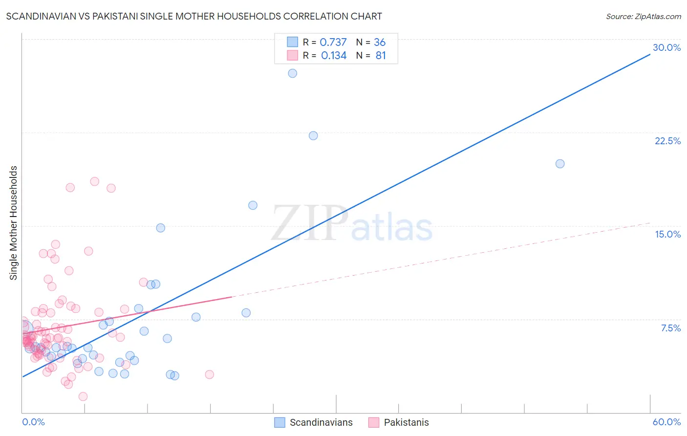 Scandinavian vs Pakistani Single Mother Households