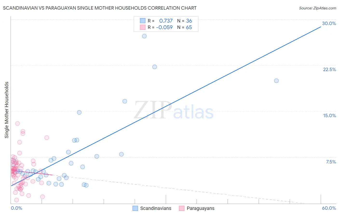 Scandinavian vs Paraguayan Single Mother Households