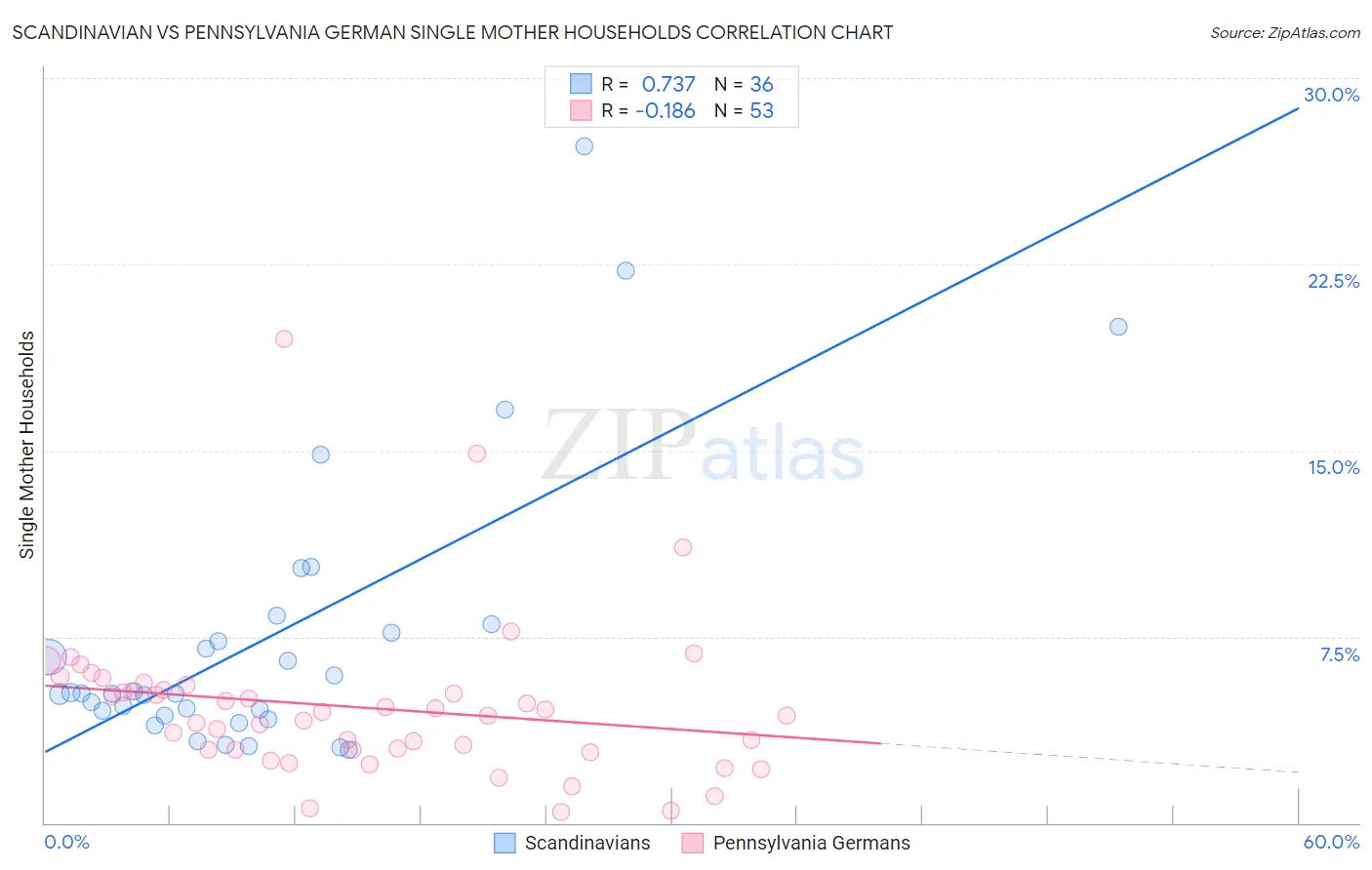 Scandinavian vs Pennsylvania German Single Mother Households