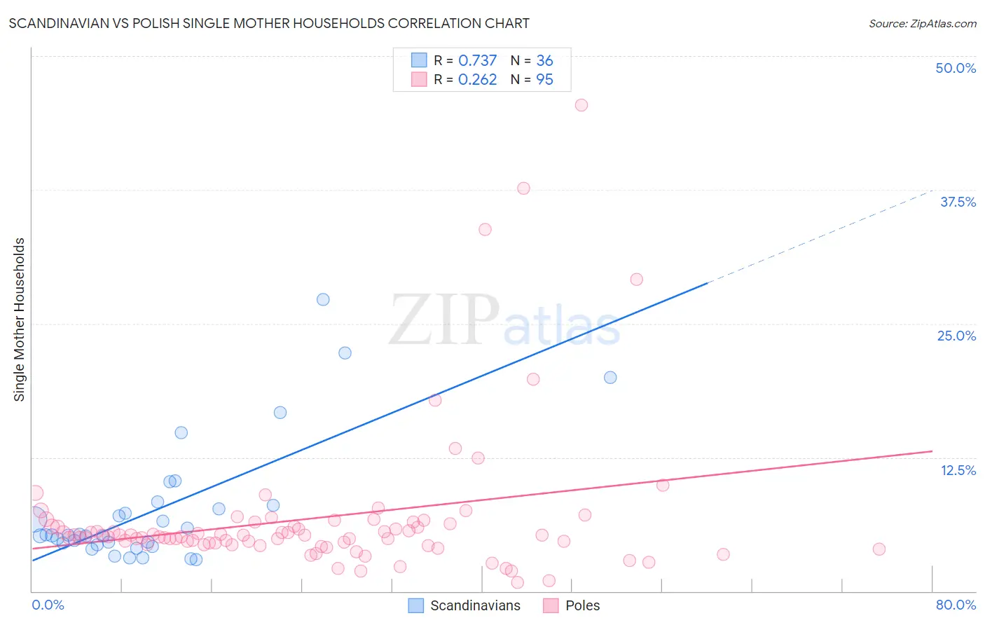 Scandinavian vs Polish Single Mother Households