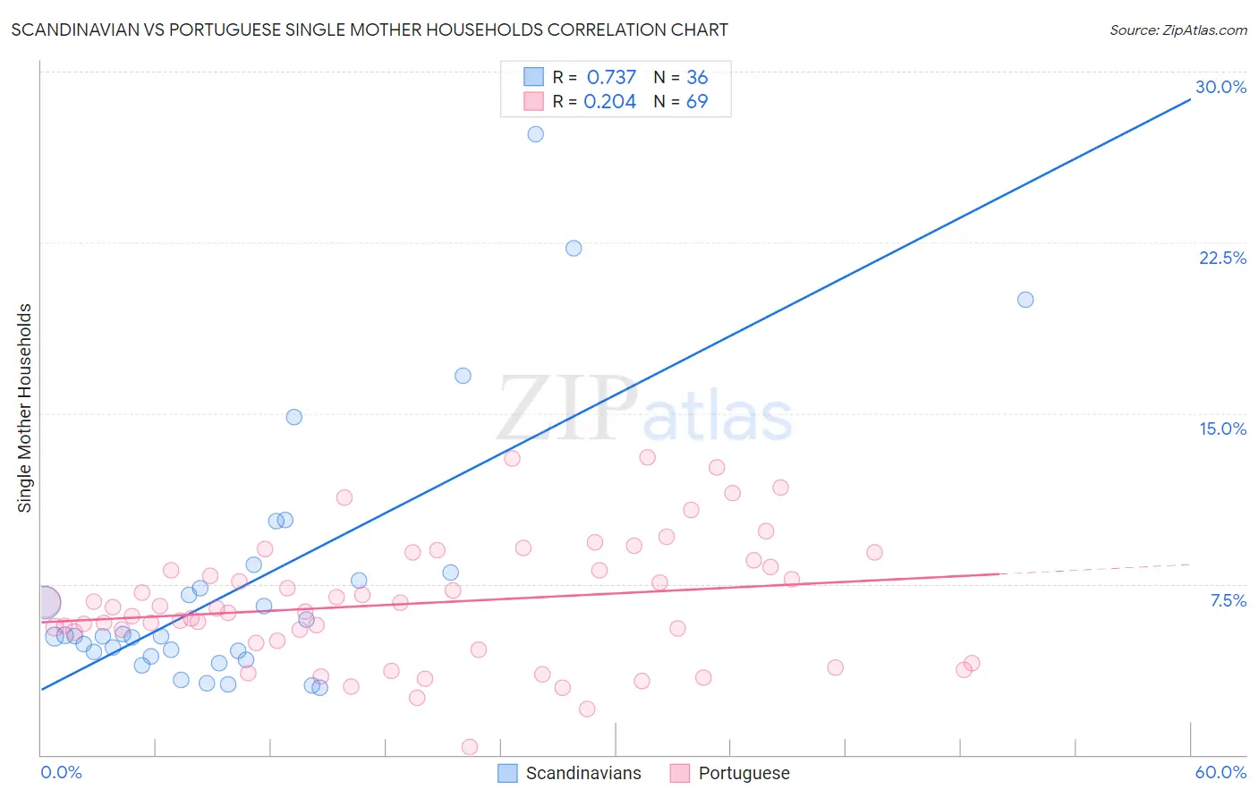 Scandinavian vs Portuguese Single Mother Households