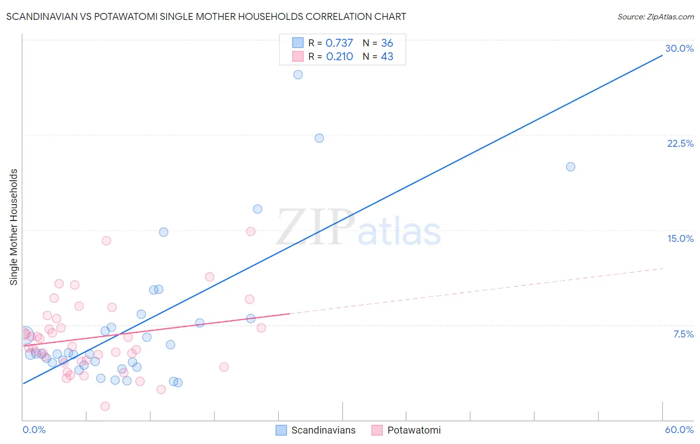 Scandinavian vs Potawatomi Single Mother Households