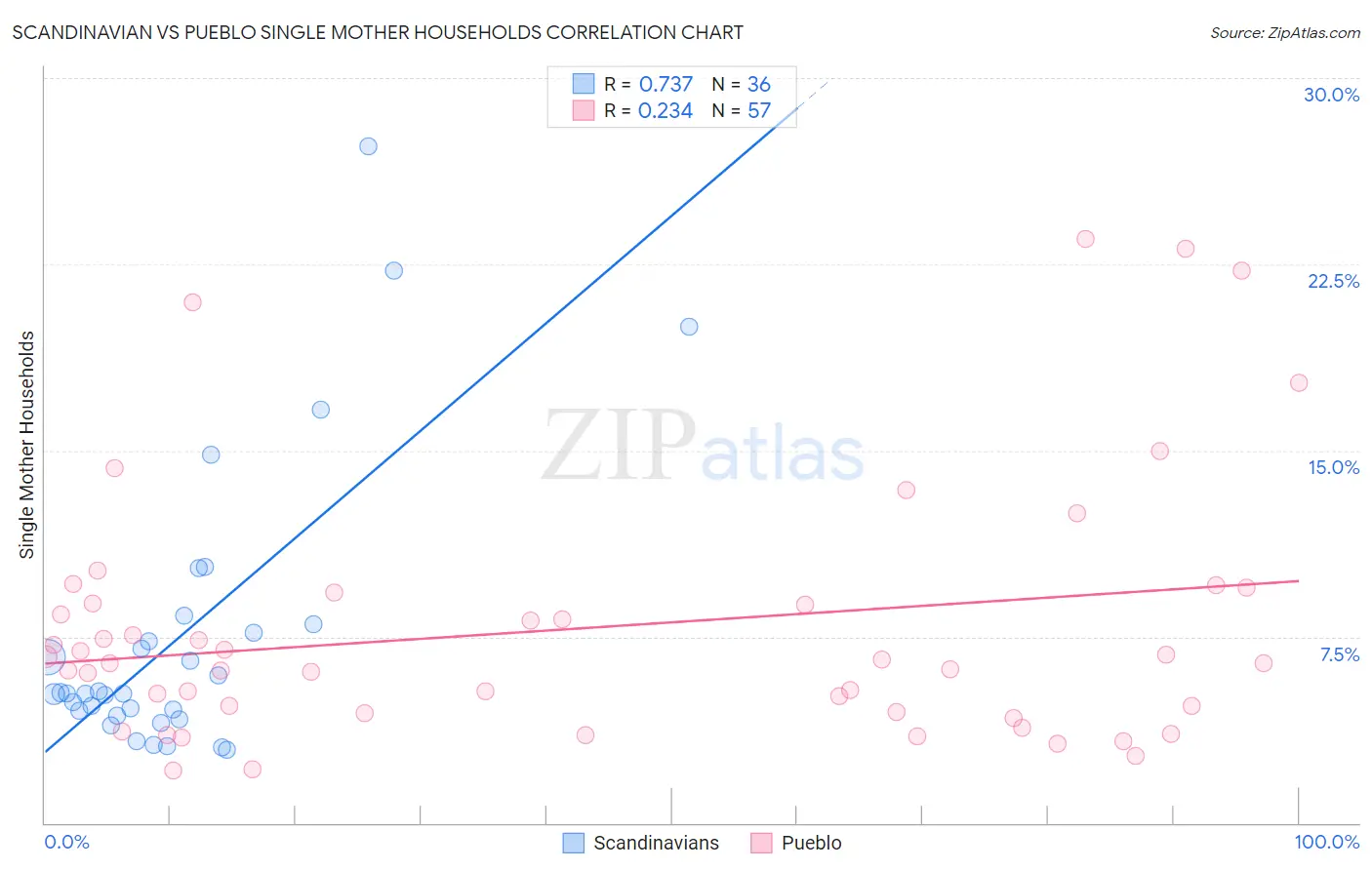 Scandinavian vs Pueblo Single Mother Households