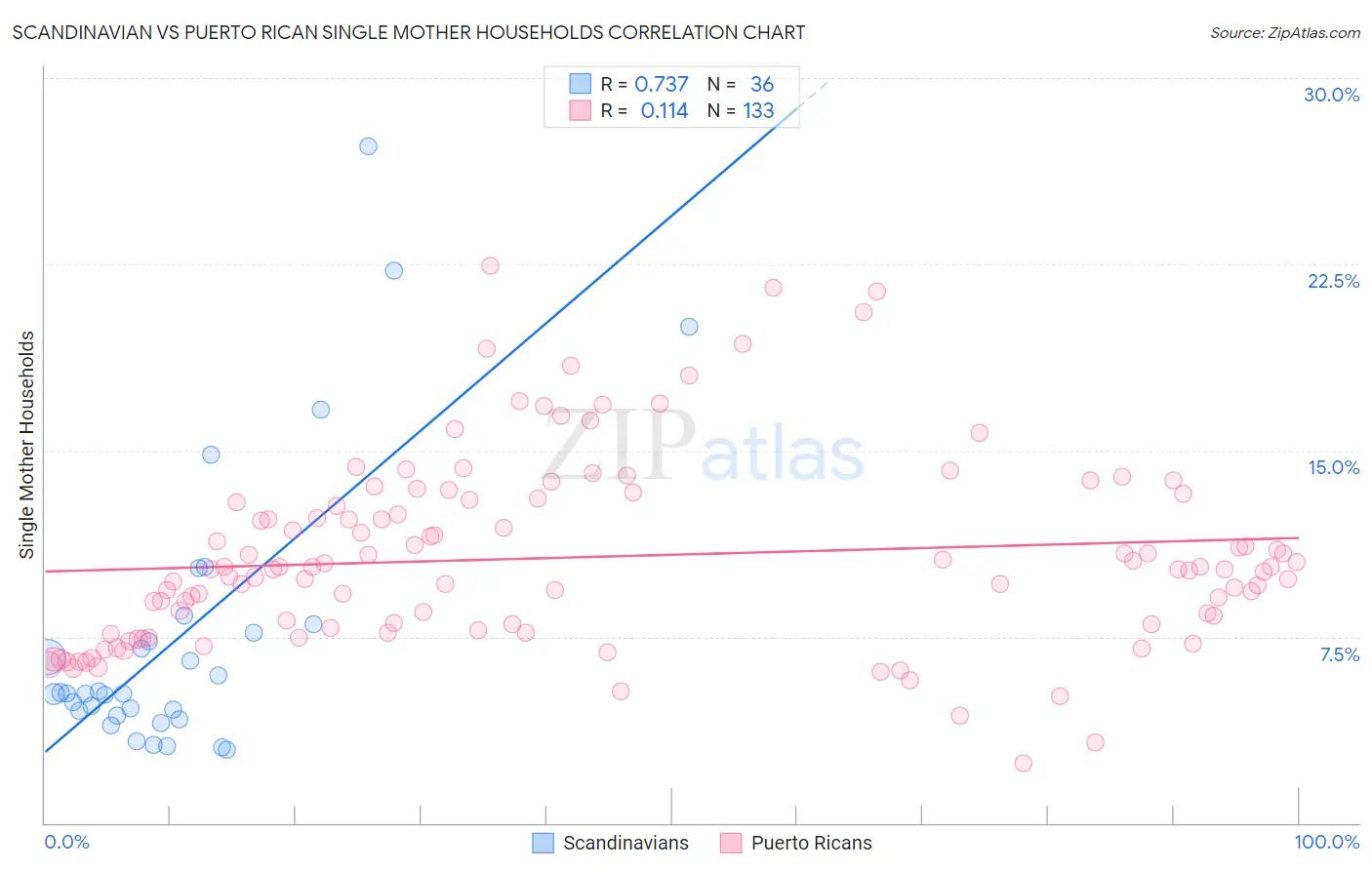 Scandinavian vs Puerto Rican Single Mother Households