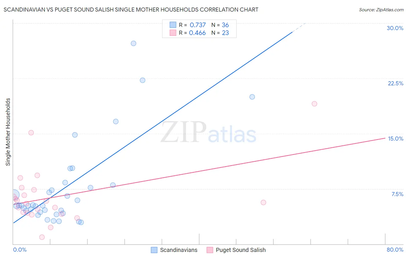 Scandinavian vs Puget Sound Salish Single Mother Households