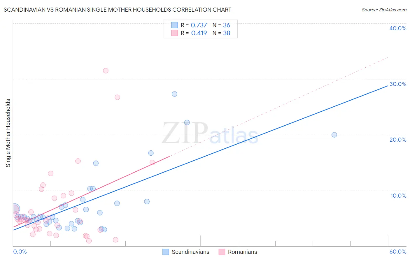 Scandinavian vs Romanian Single Mother Households