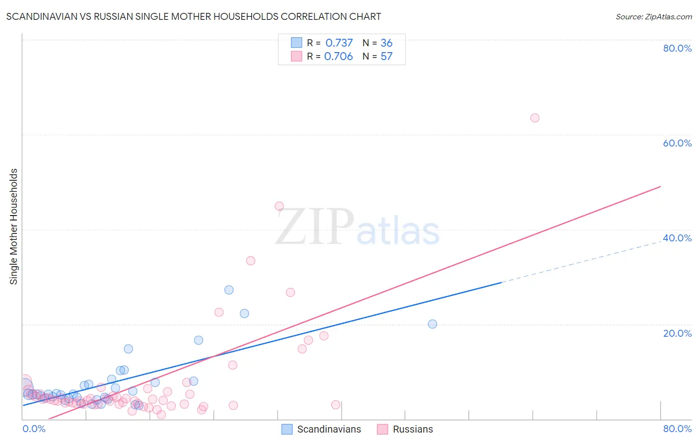 Scandinavian vs Russian Single Mother Households
