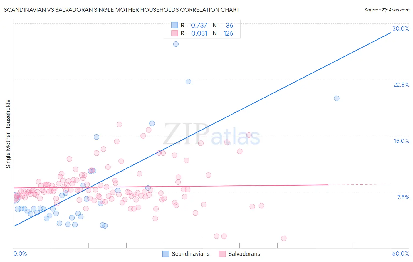 Scandinavian vs Salvadoran Single Mother Households