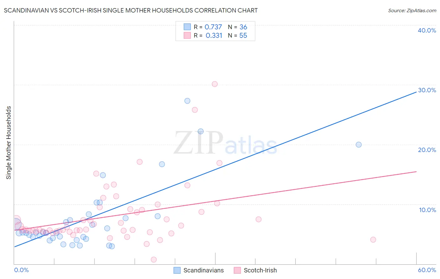 Scandinavian vs Scotch-Irish Single Mother Households