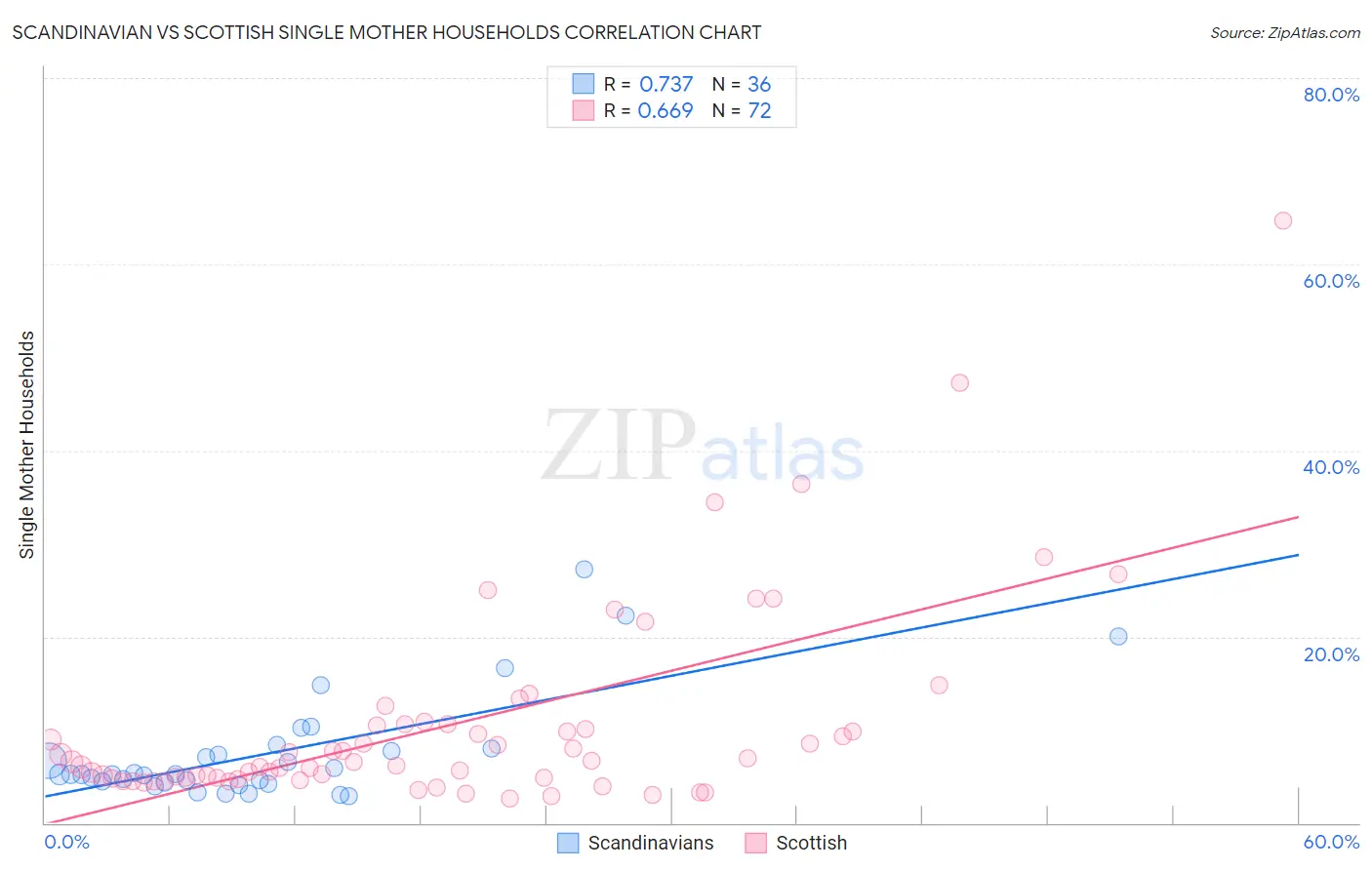 Scandinavian vs Scottish Single Mother Households