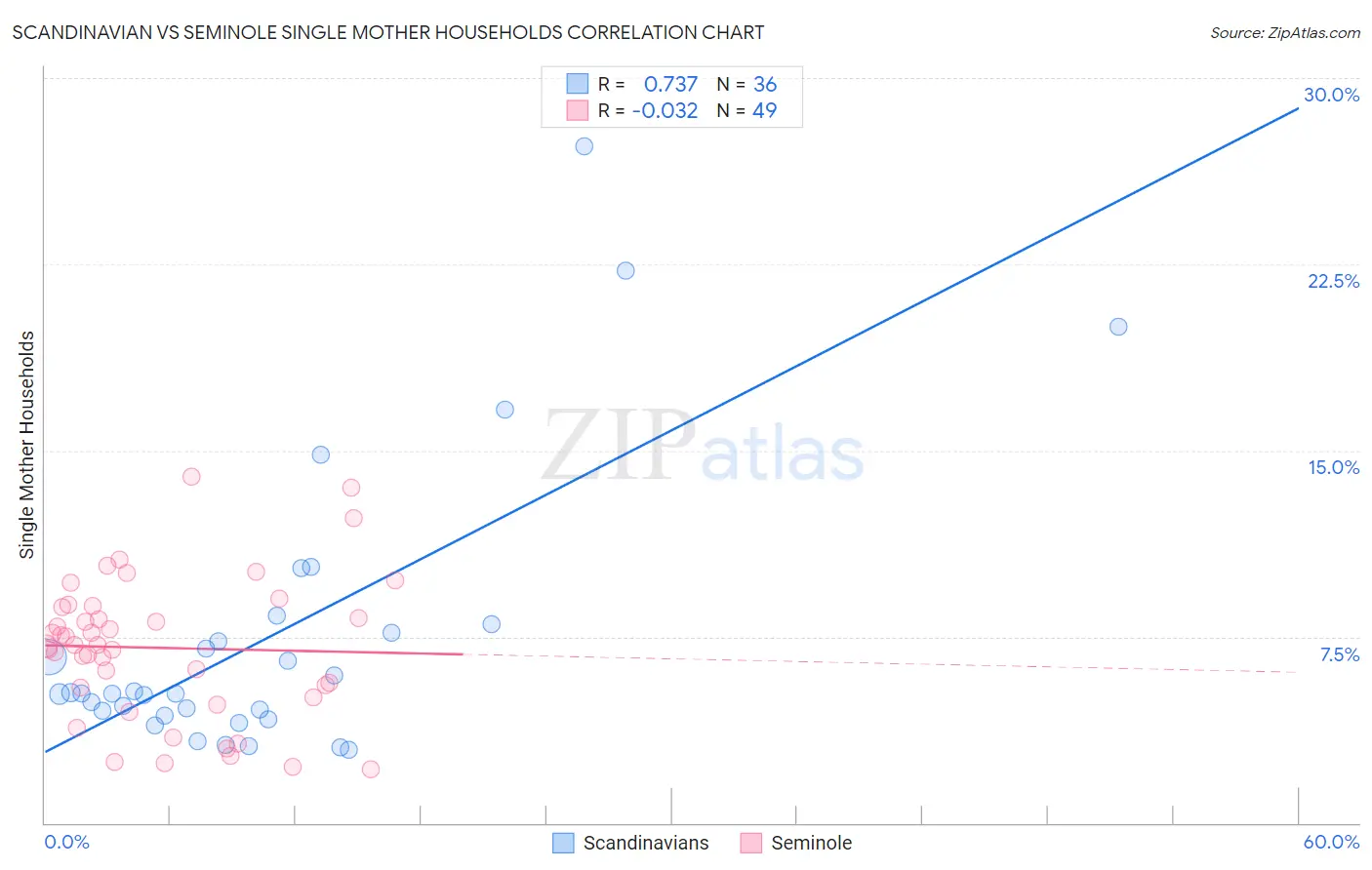 Scandinavian vs Seminole Single Mother Households
