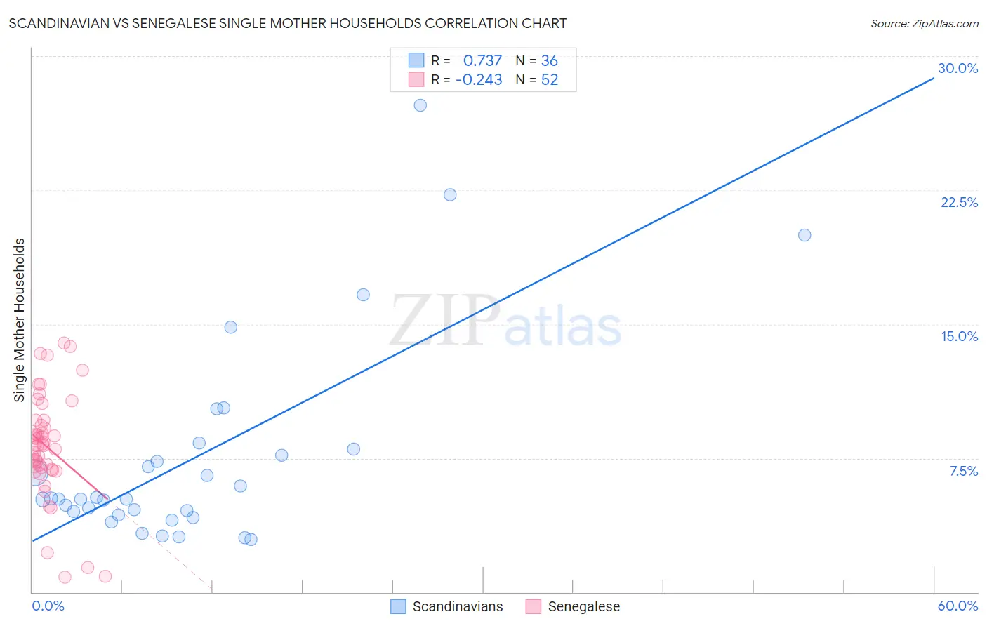 Scandinavian vs Senegalese Single Mother Households