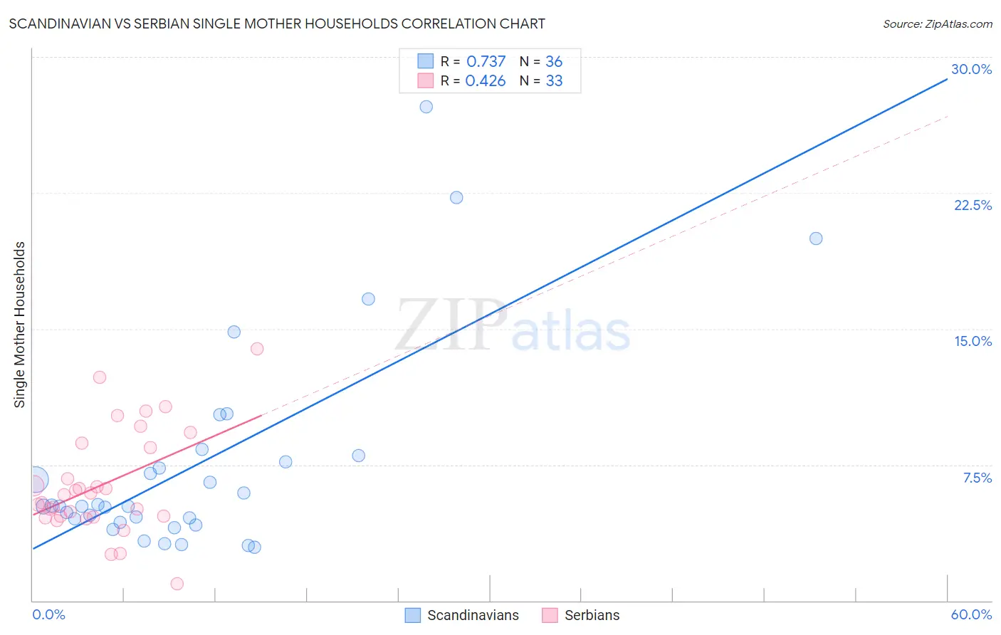 Scandinavian vs Serbian Single Mother Households