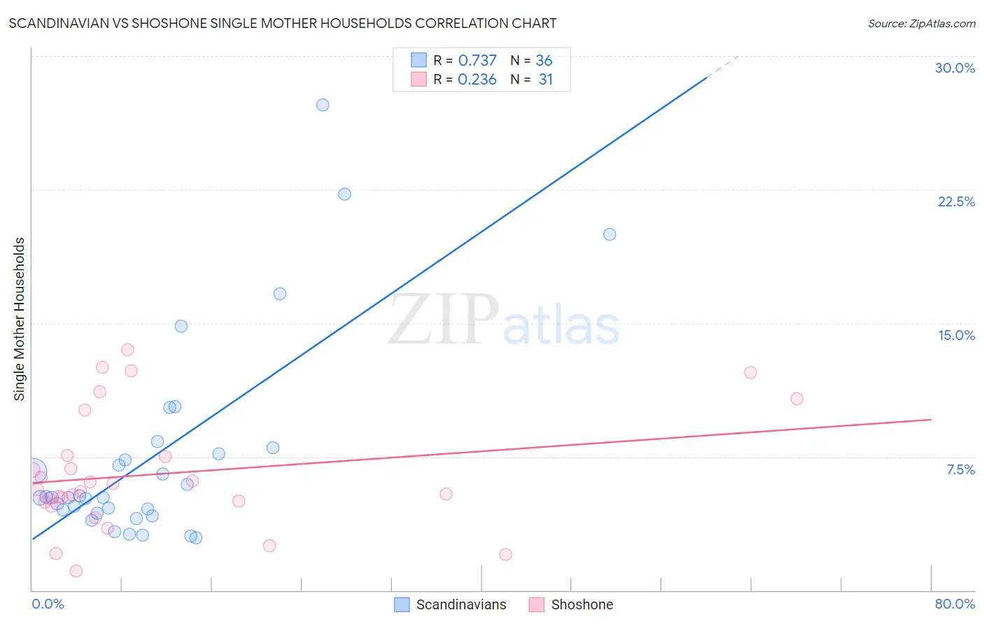Scandinavian vs Shoshone Single Mother Households