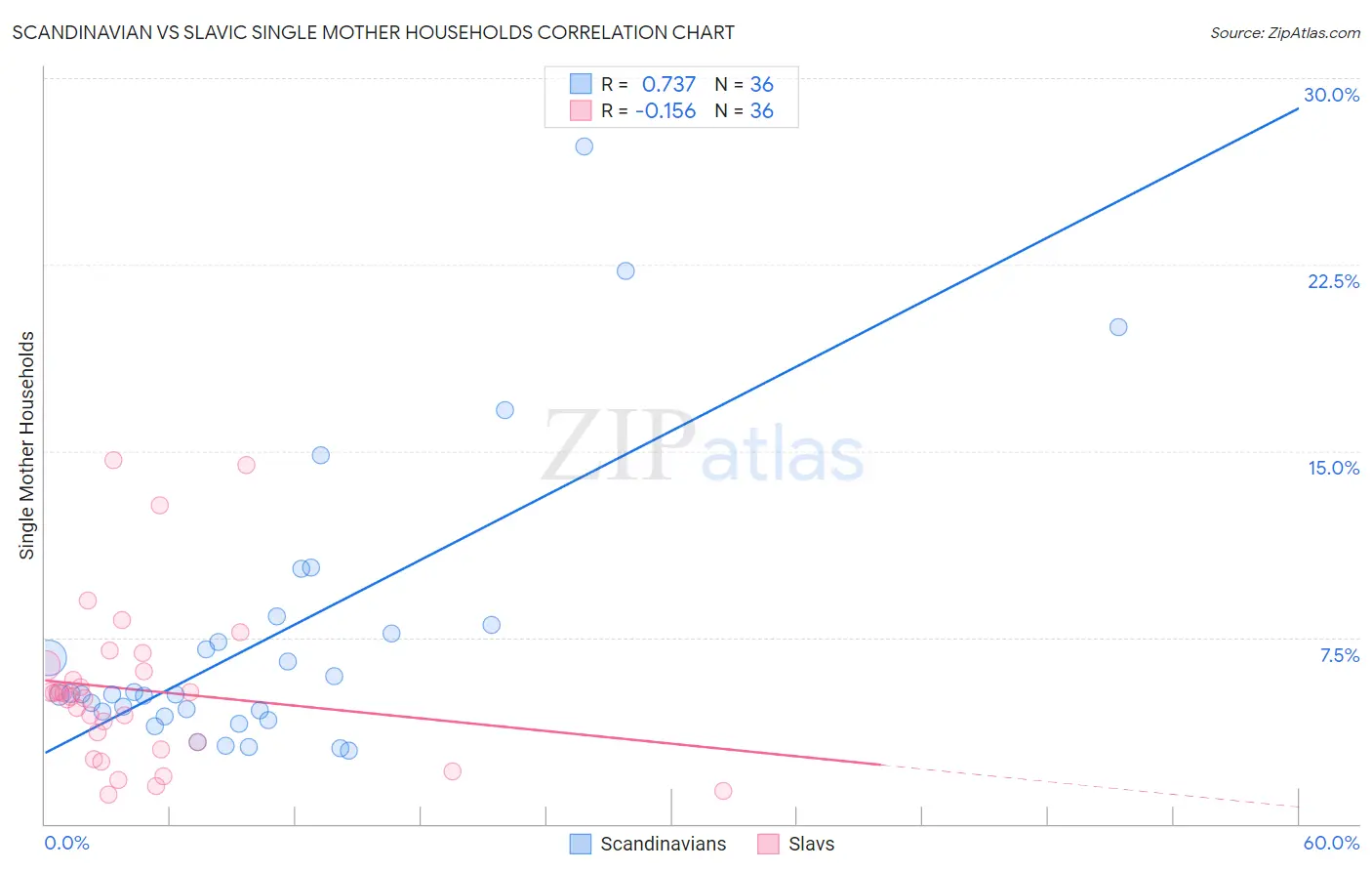 Scandinavian vs Slavic Single Mother Households