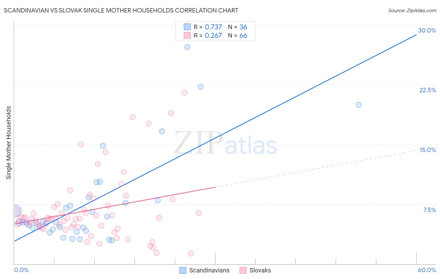 Scandinavian vs Slovak Single Mother Households