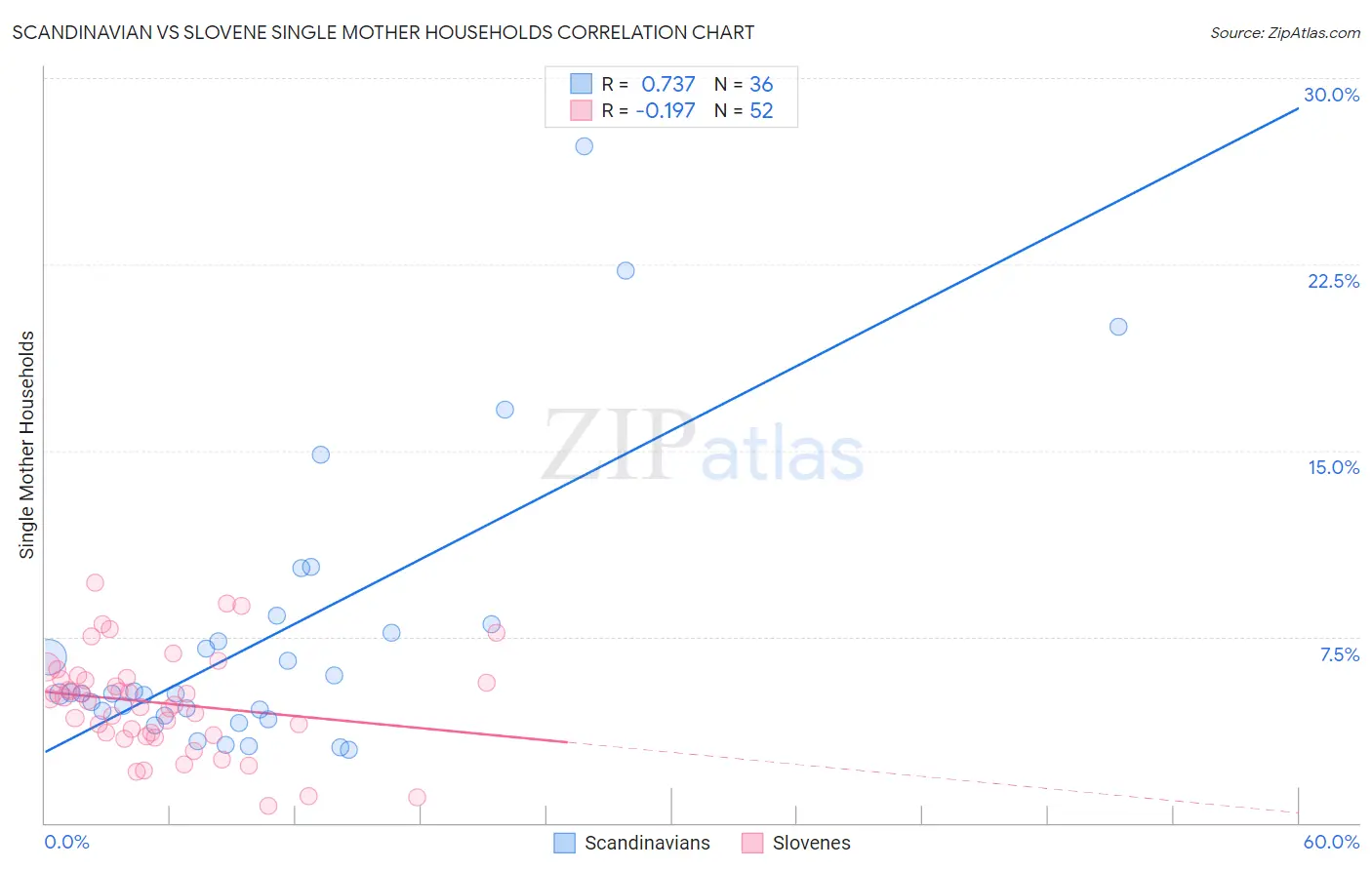 Scandinavian vs Slovene Single Mother Households