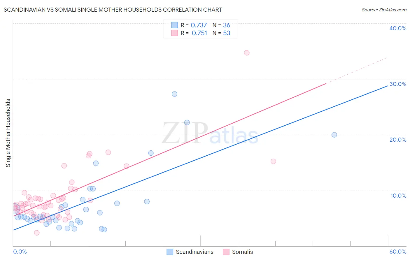 Scandinavian vs Somali Single Mother Households