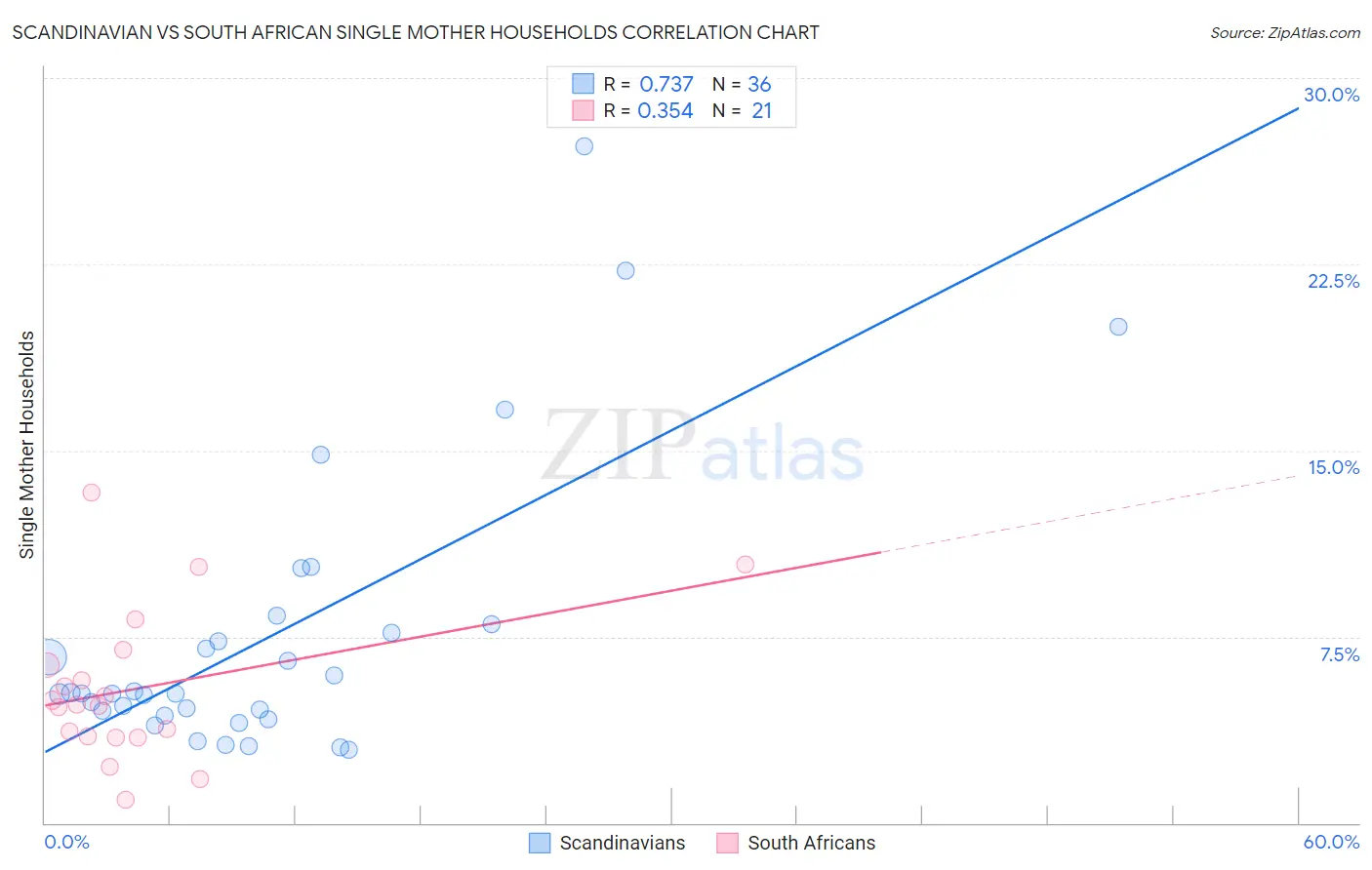 Scandinavian vs South African Single Mother Households