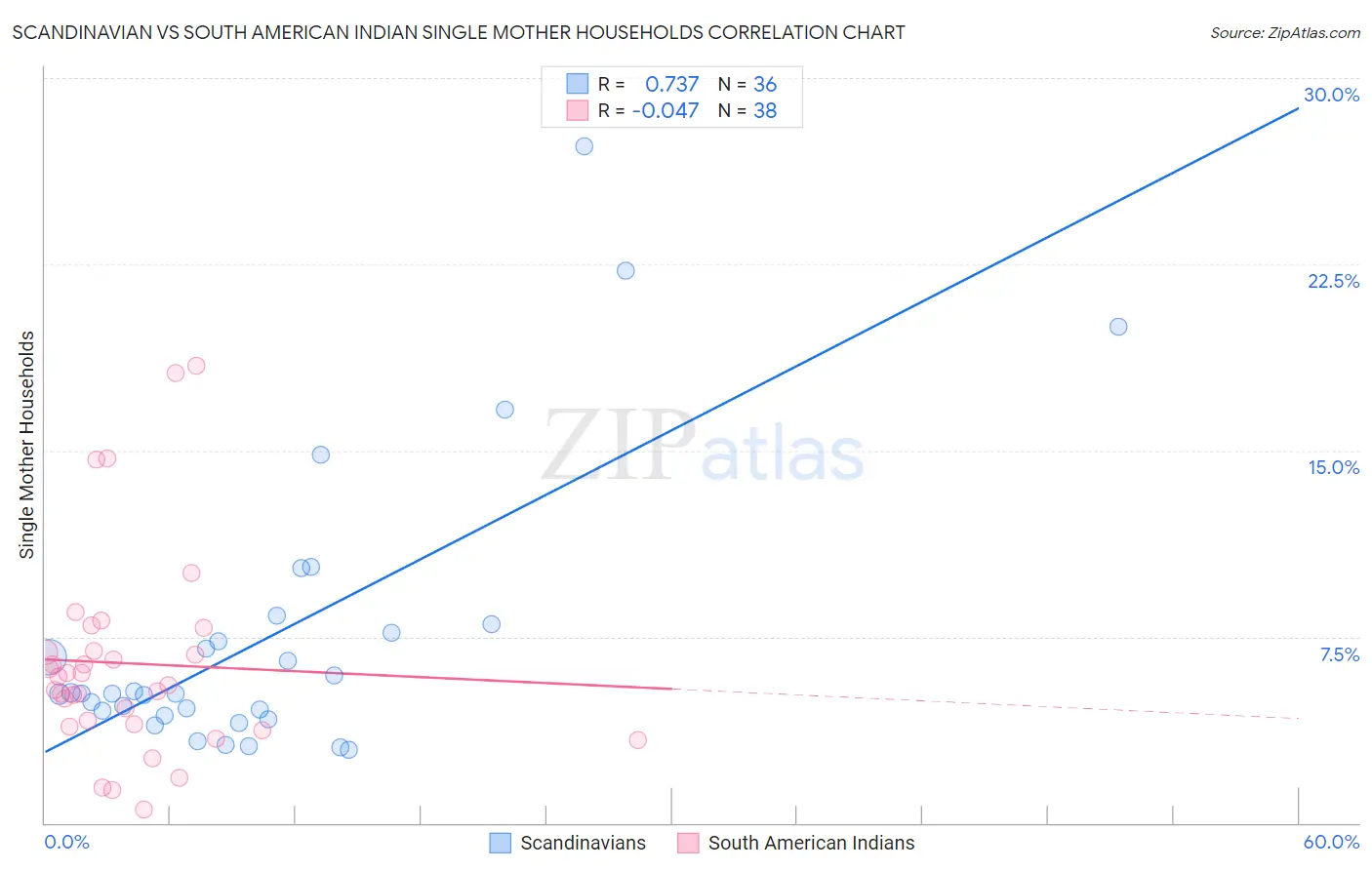 Scandinavian vs South American Indian Single Mother Households