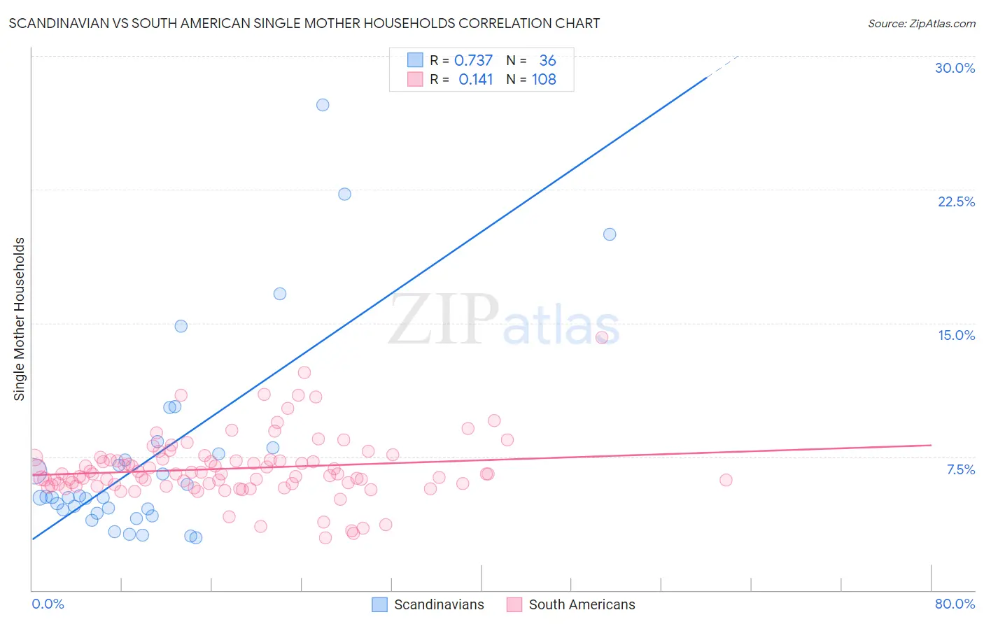 Scandinavian vs South American Single Mother Households