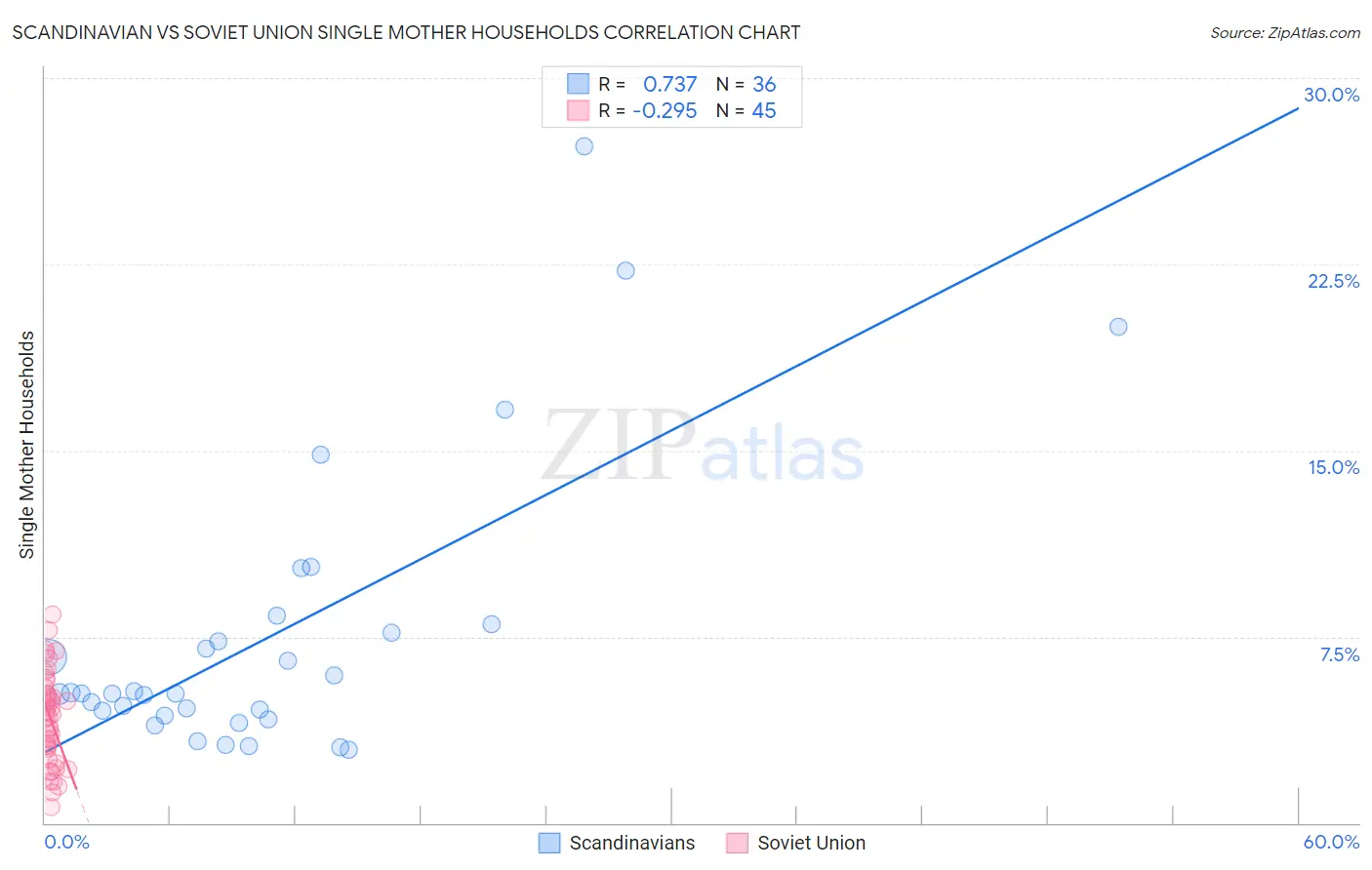 Scandinavian vs Soviet Union Single Mother Households