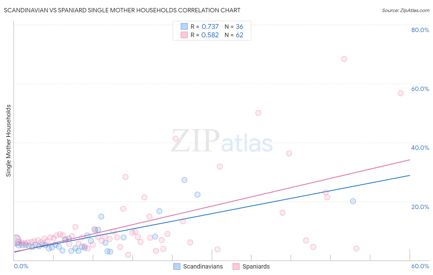 Scandinavian vs Spaniard Single Mother Households