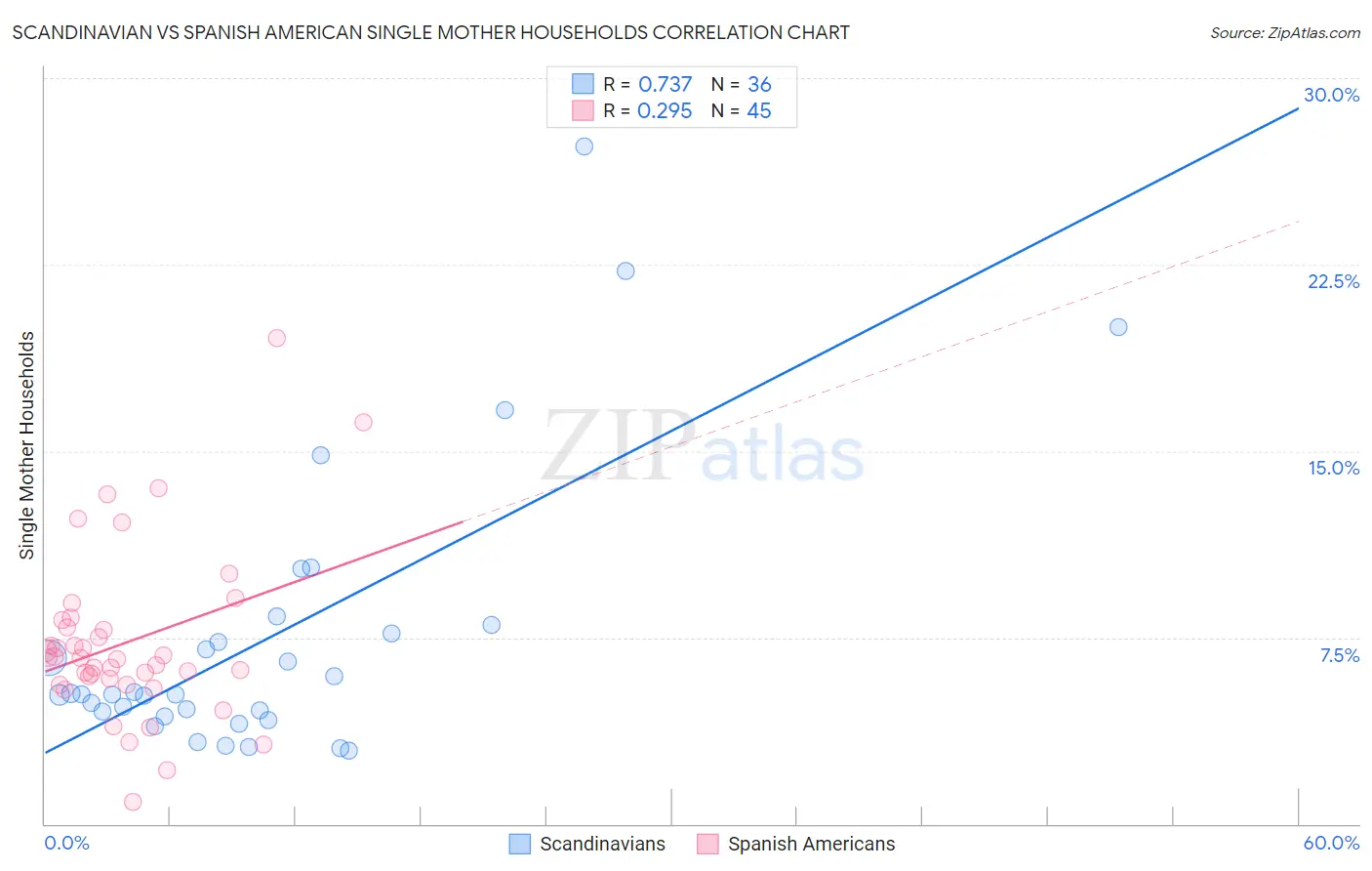 Scandinavian vs Spanish American Single Mother Households