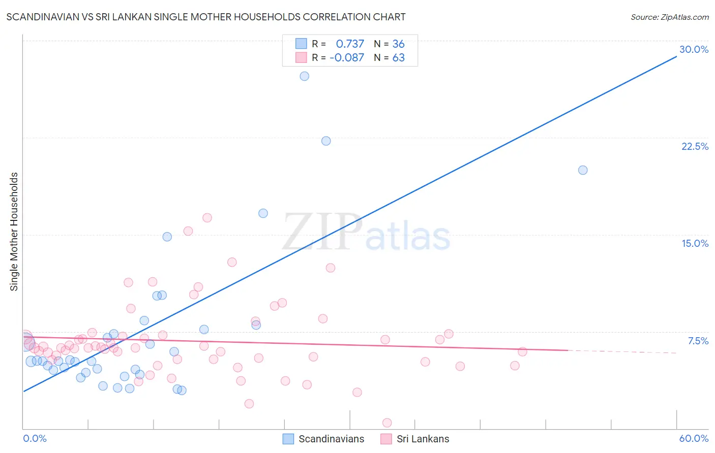 Scandinavian vs Sri Lankan Single Mother Households