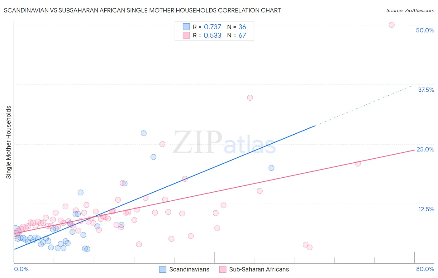 Scandinavian vs Subsaharan African Single Mother Households