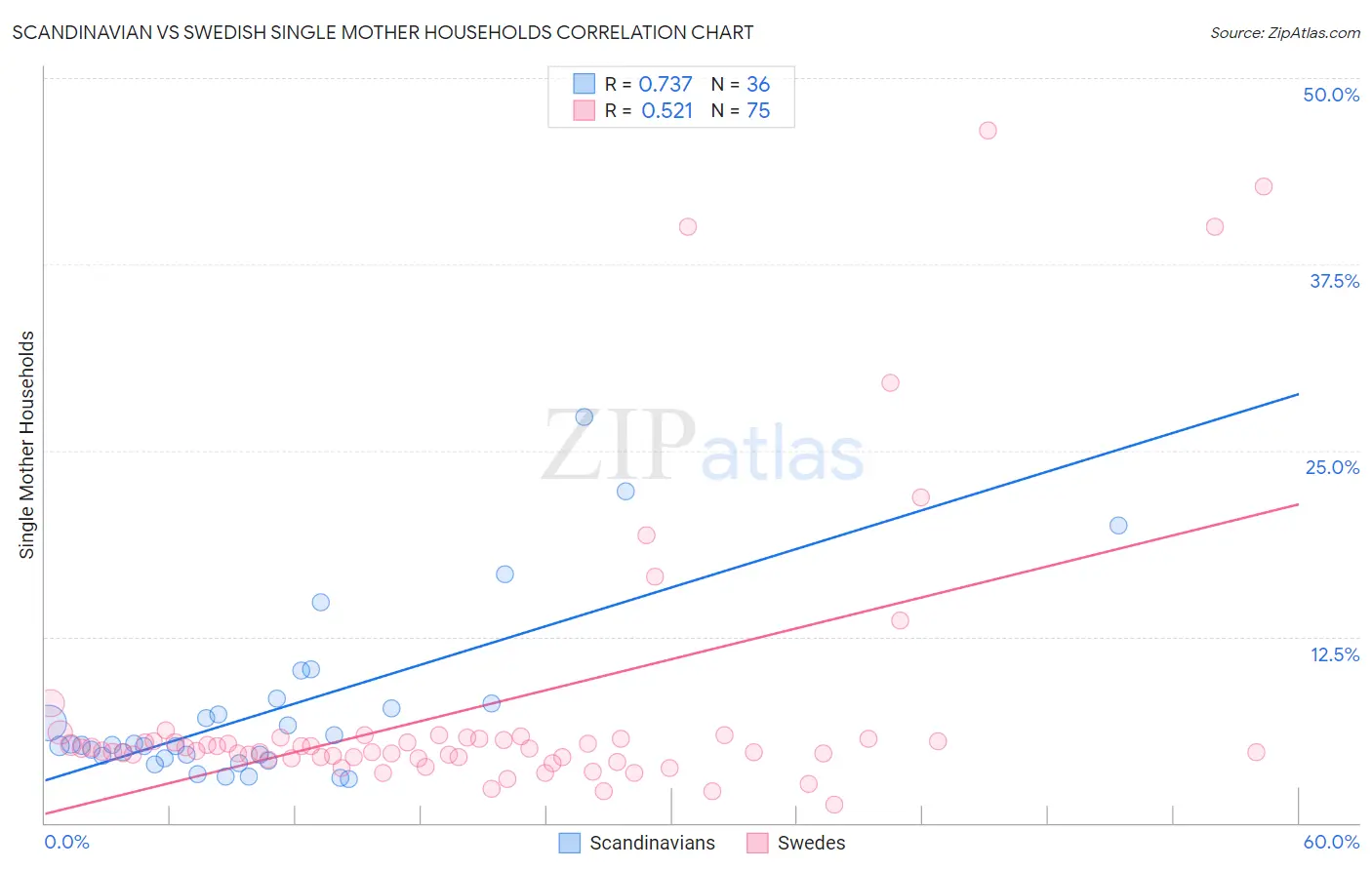 Scandinavian vs Swedish Single Mother Households