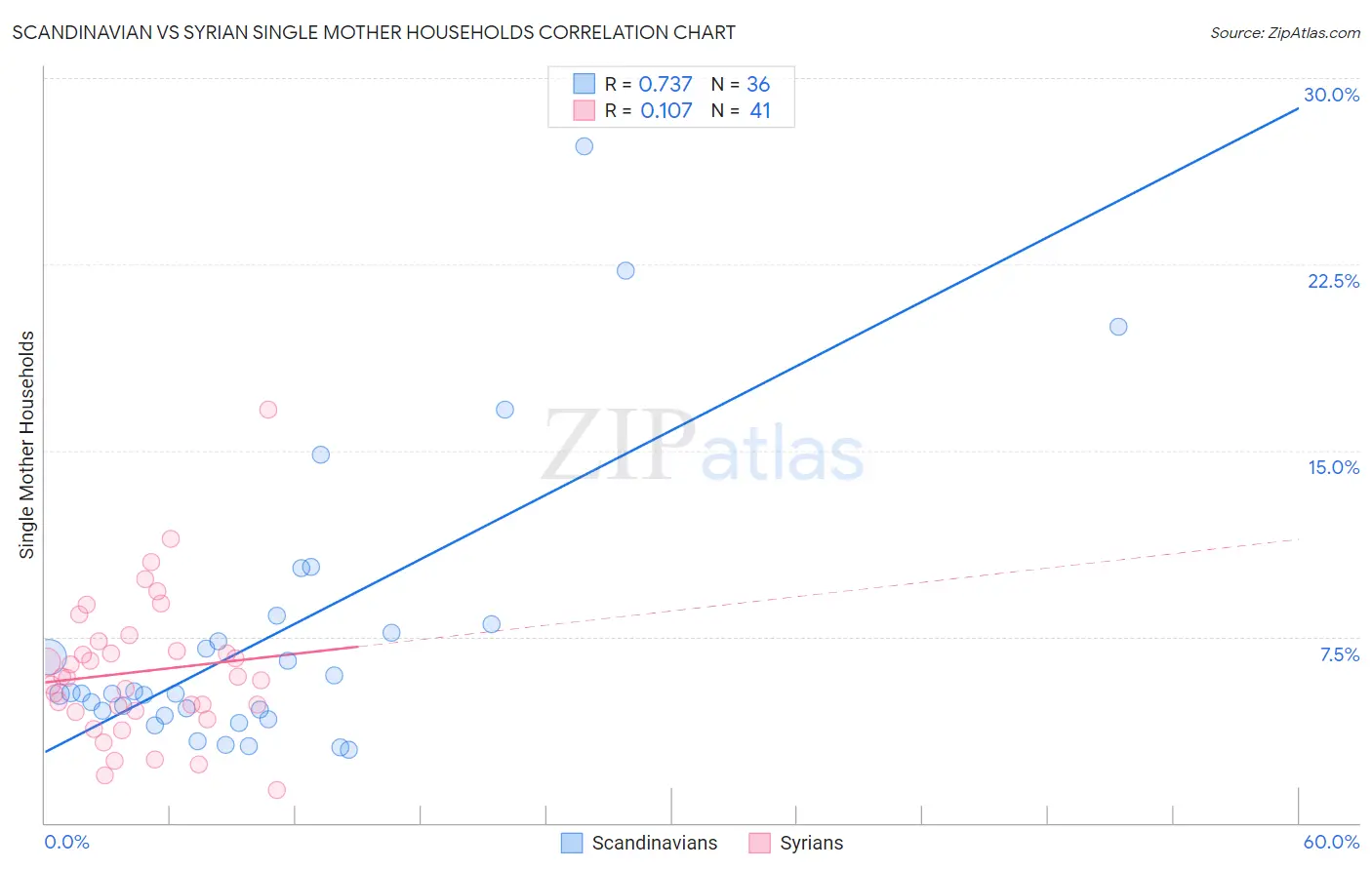 Scandinavian vs Syrian Single Mother Households