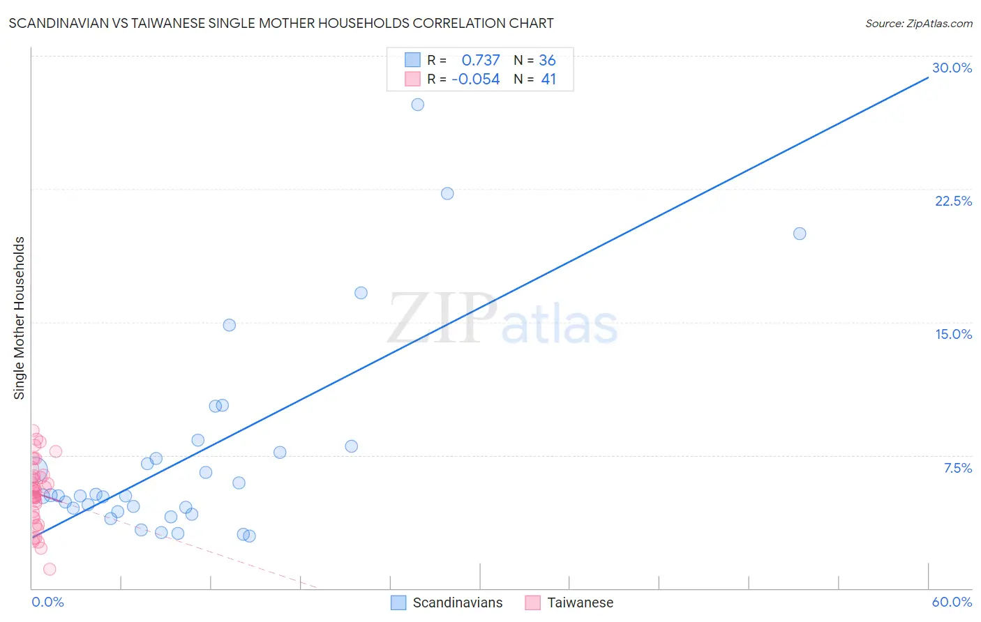 Scandinavian vs Taiwanese Single Mother Households