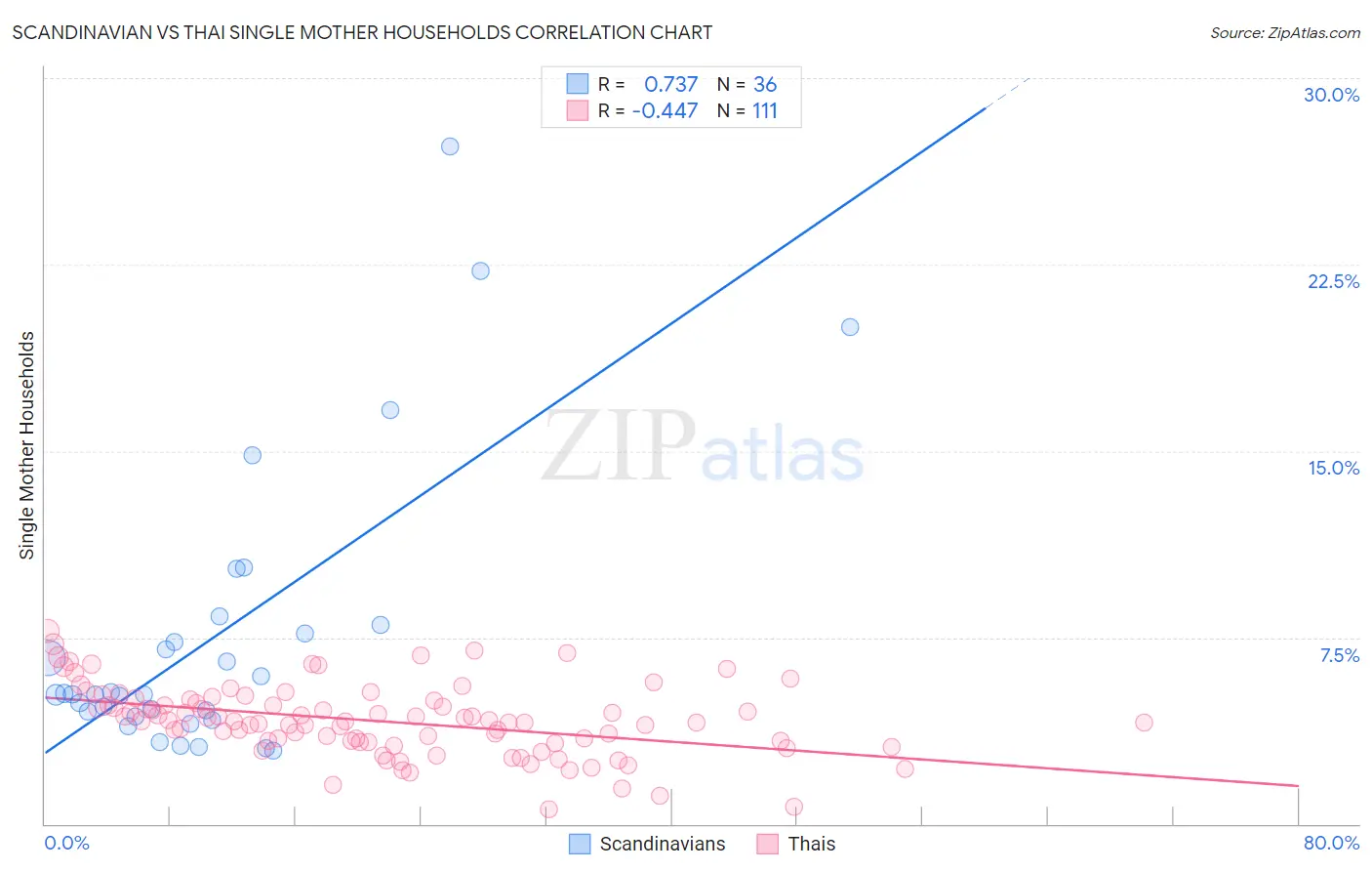 Scandinavian vs Thai Single Mother Households