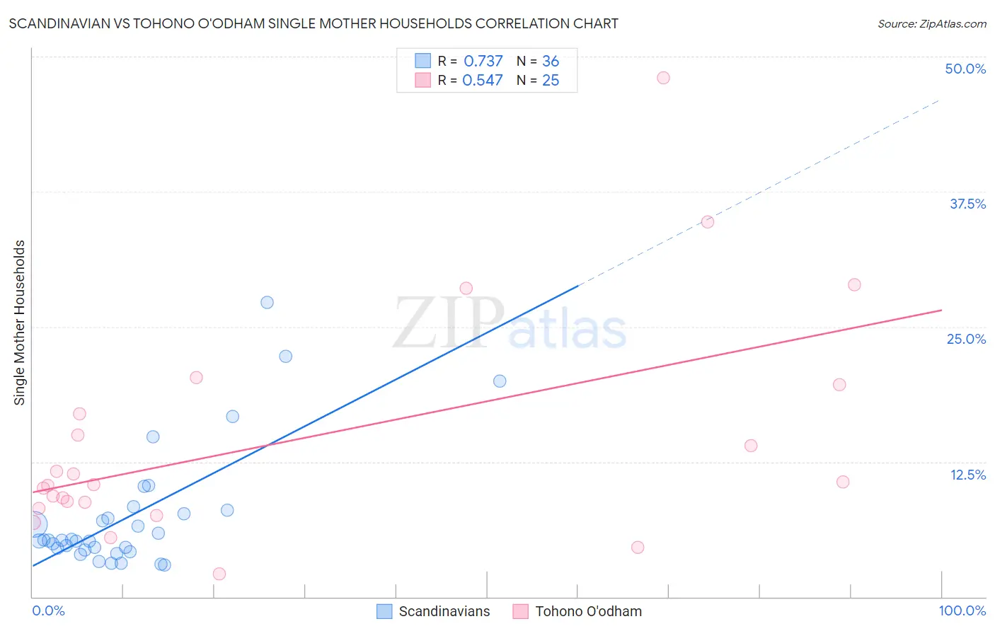 Scandinavian vs Tohono O'odham Single Mother Households