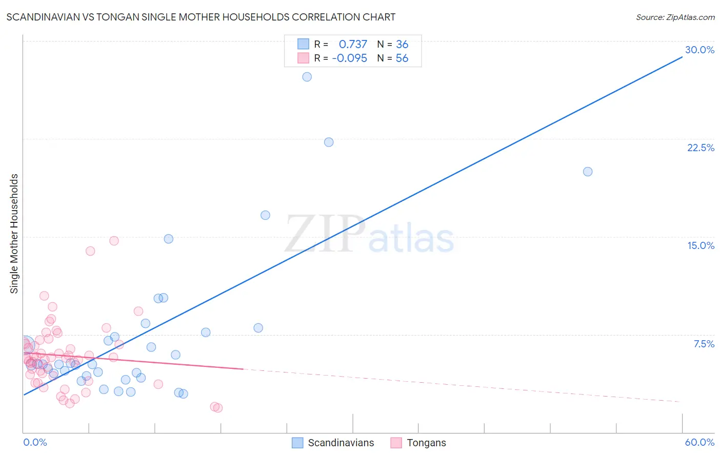 Scandinavian vs Tongan Single Mother Households