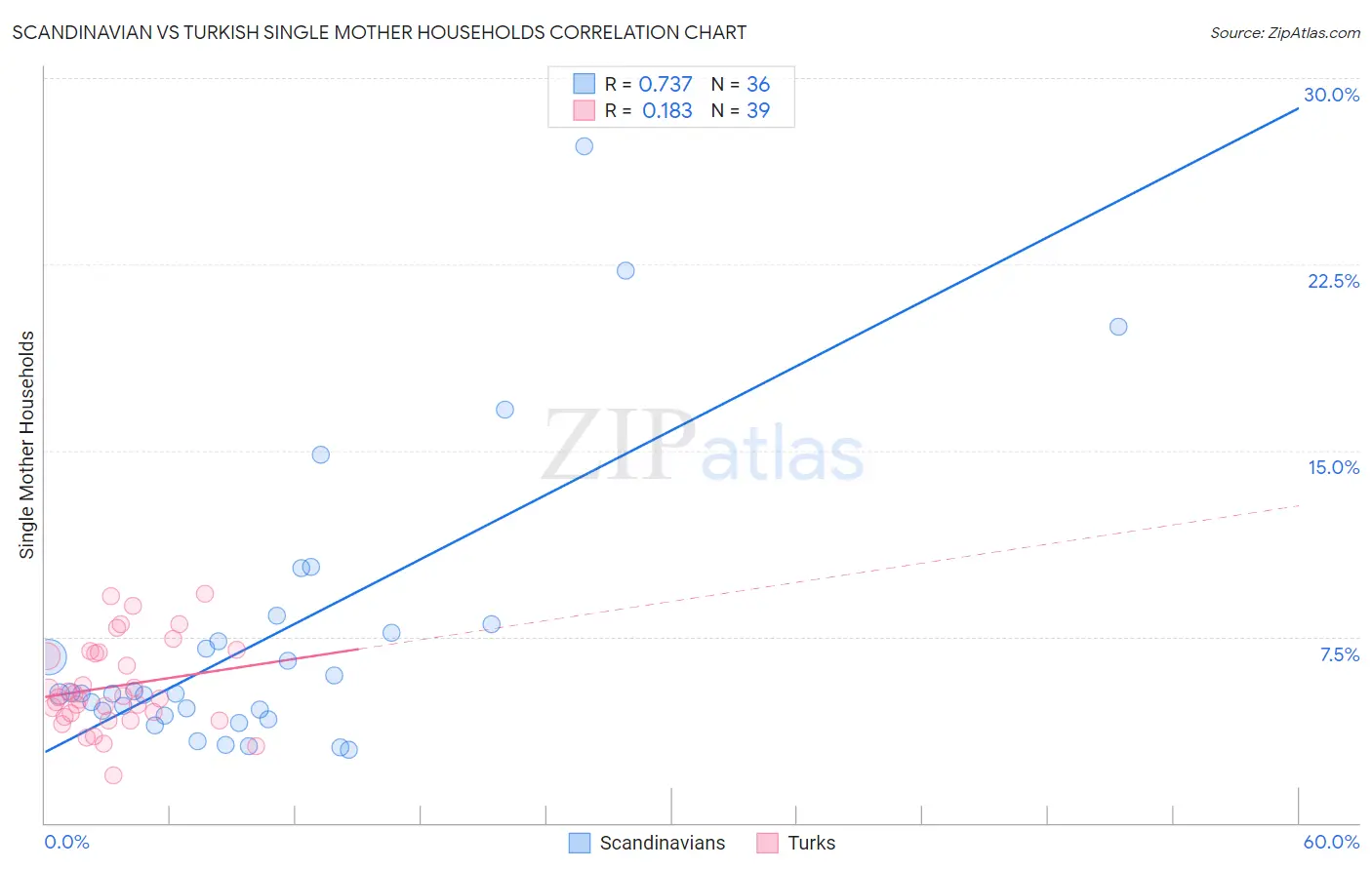 Scandinavian vs Turkish Single Mother Households
