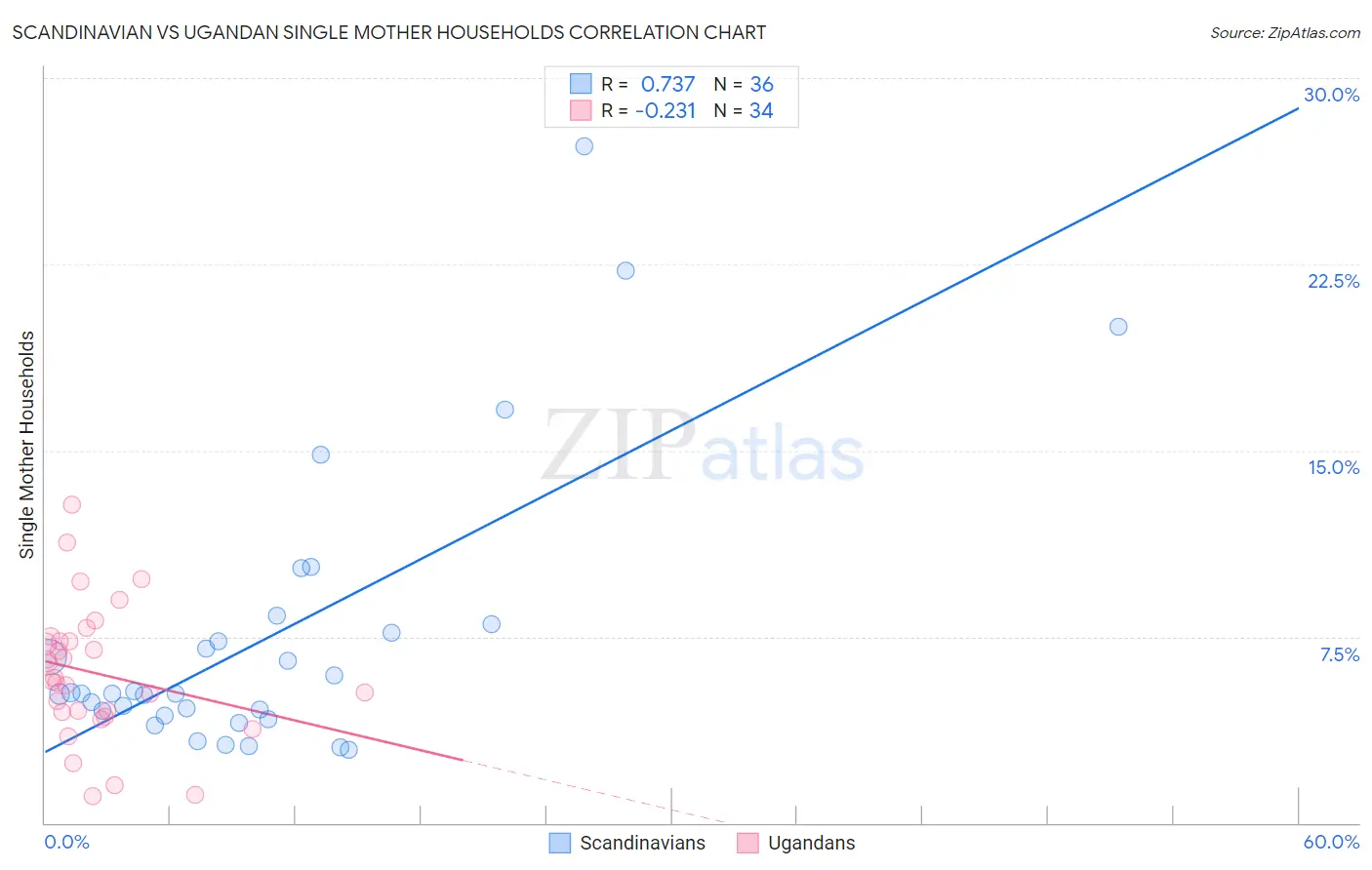 Scandinavian vs Ugandan Single Mother Households