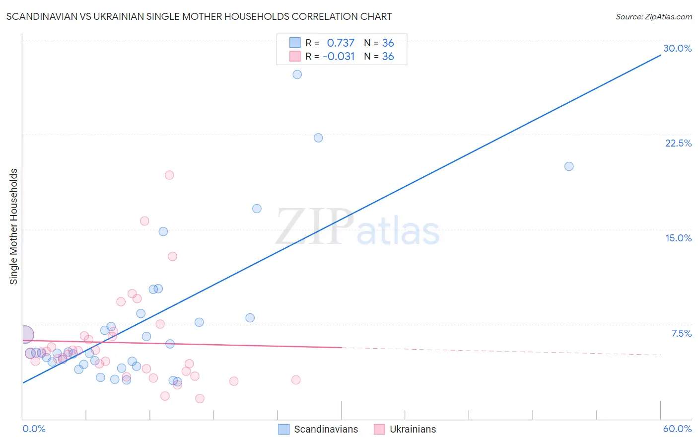Scandinavian vs Ukrainian Single Mother Households