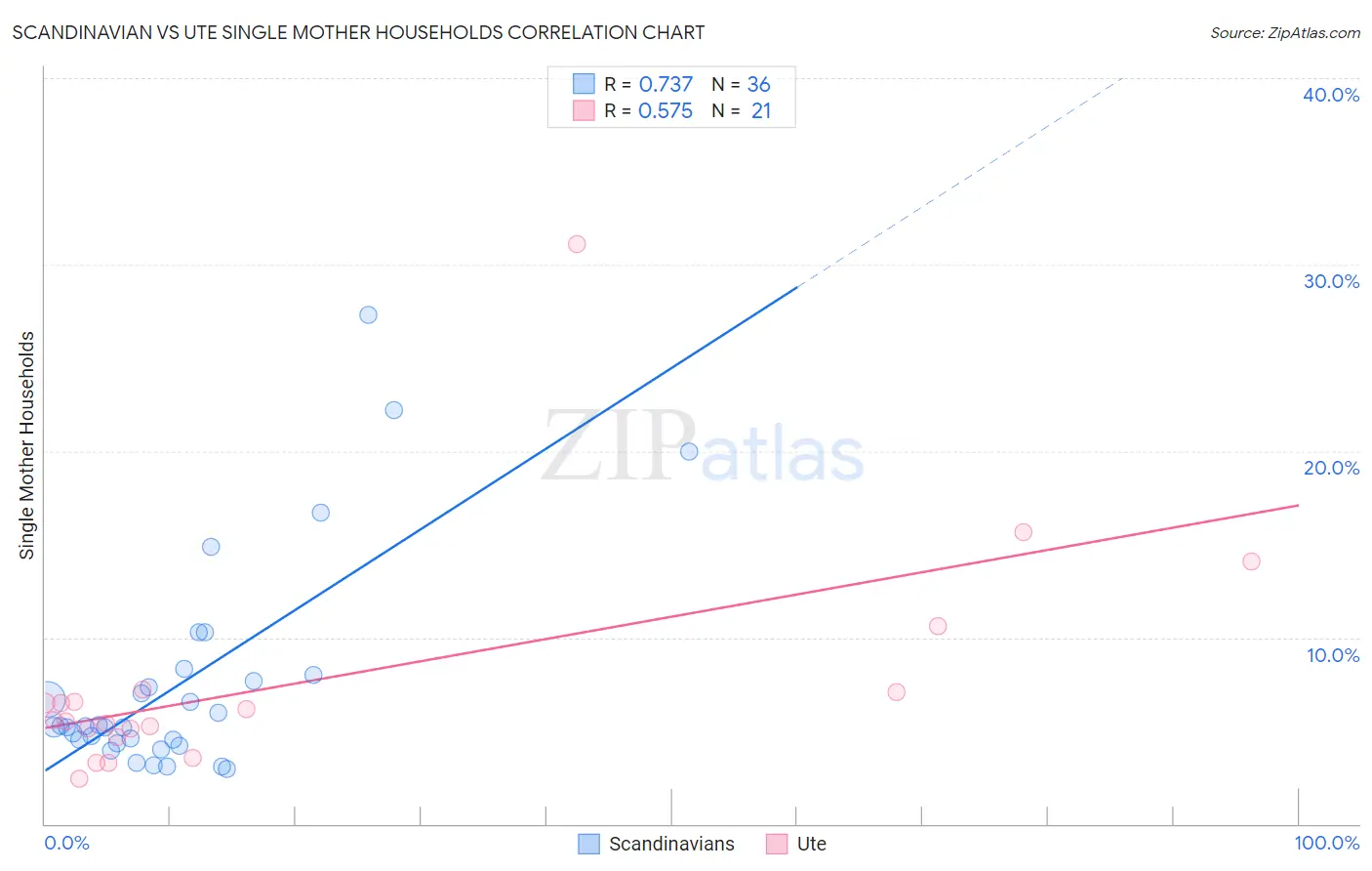 Scandinavian vs Ute Single Mother Households