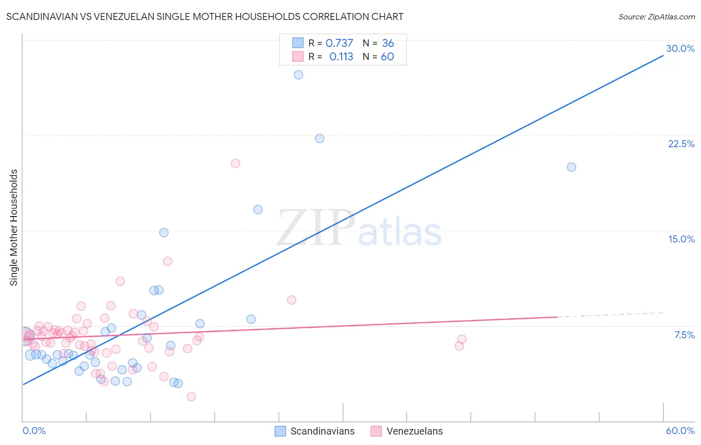 Scandinavian vs Venezuelan Single Mother Households