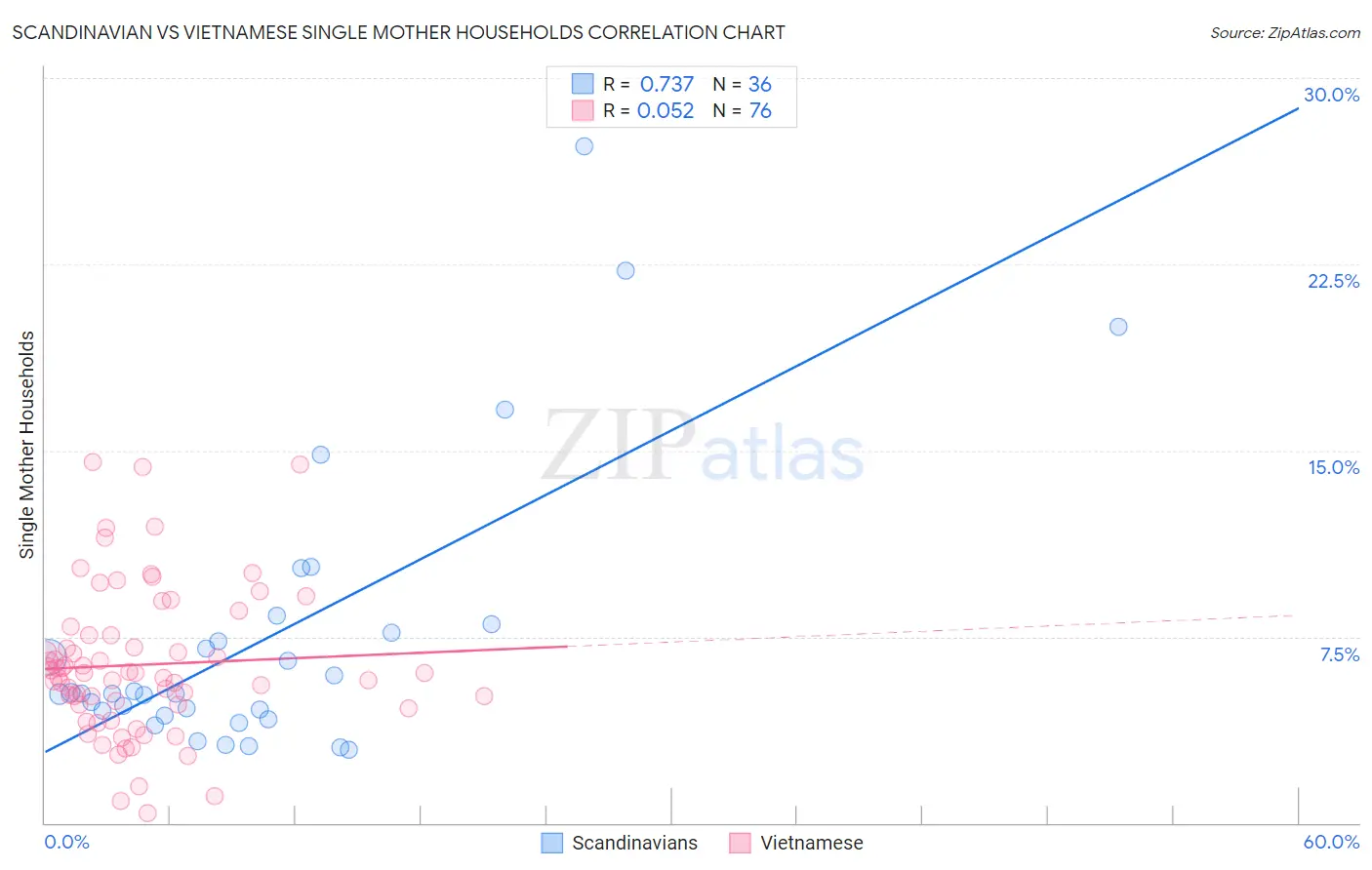 Scandinavian vs Vietnamese Single Mother Households