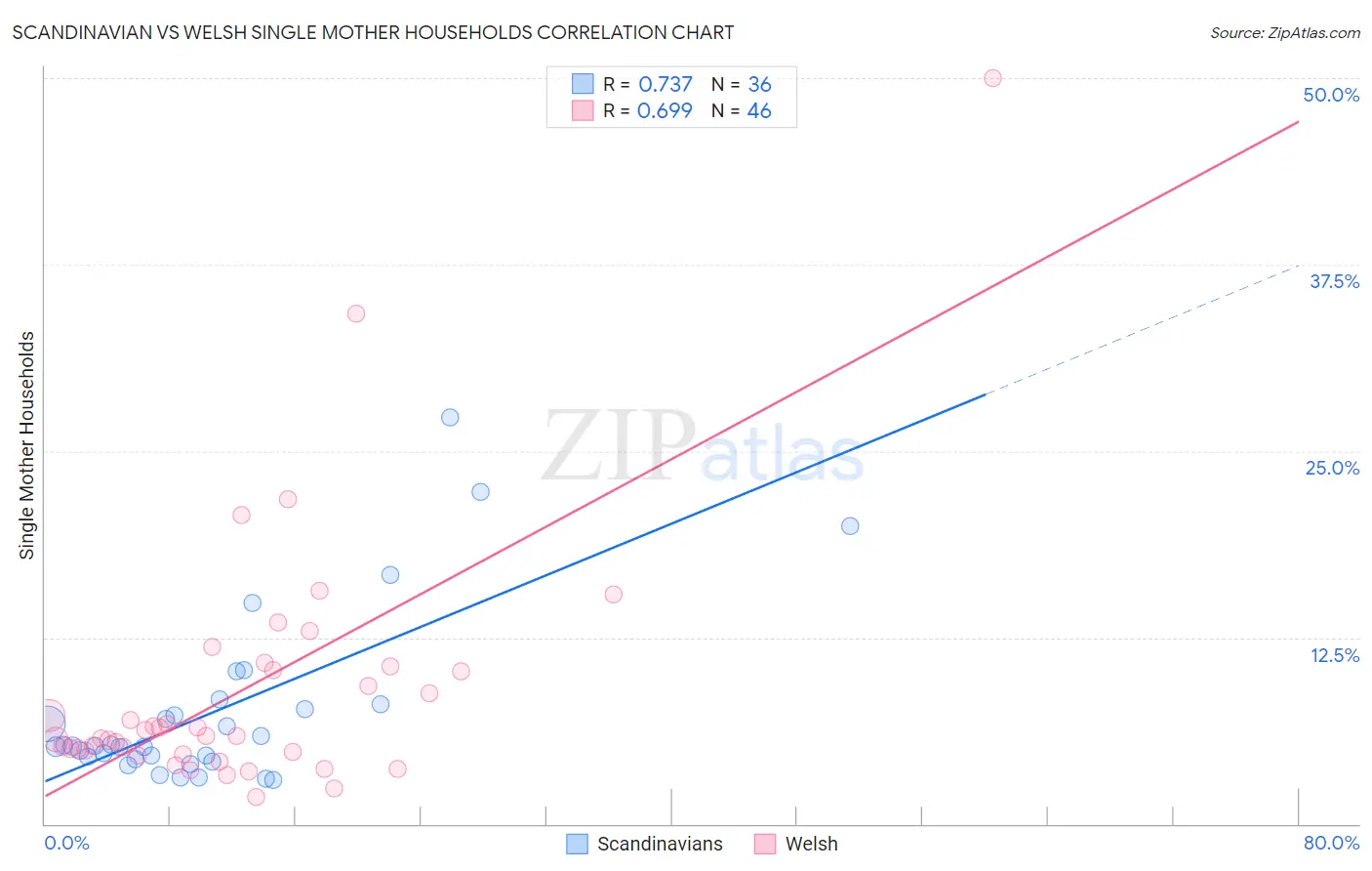 Scandinavian vs Welsh Single Mother Households