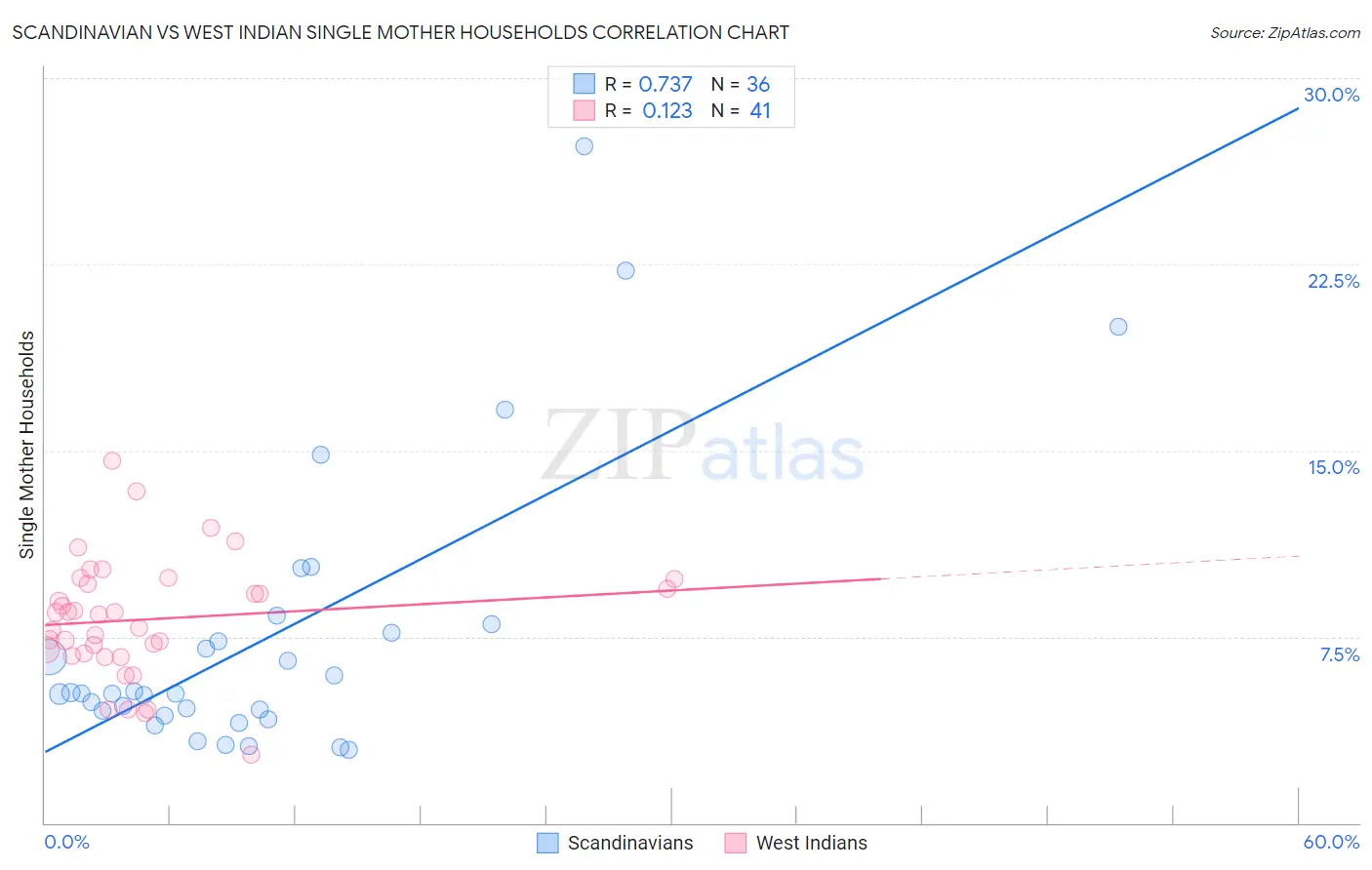Scandinavian vs West Indian Single Mother Households