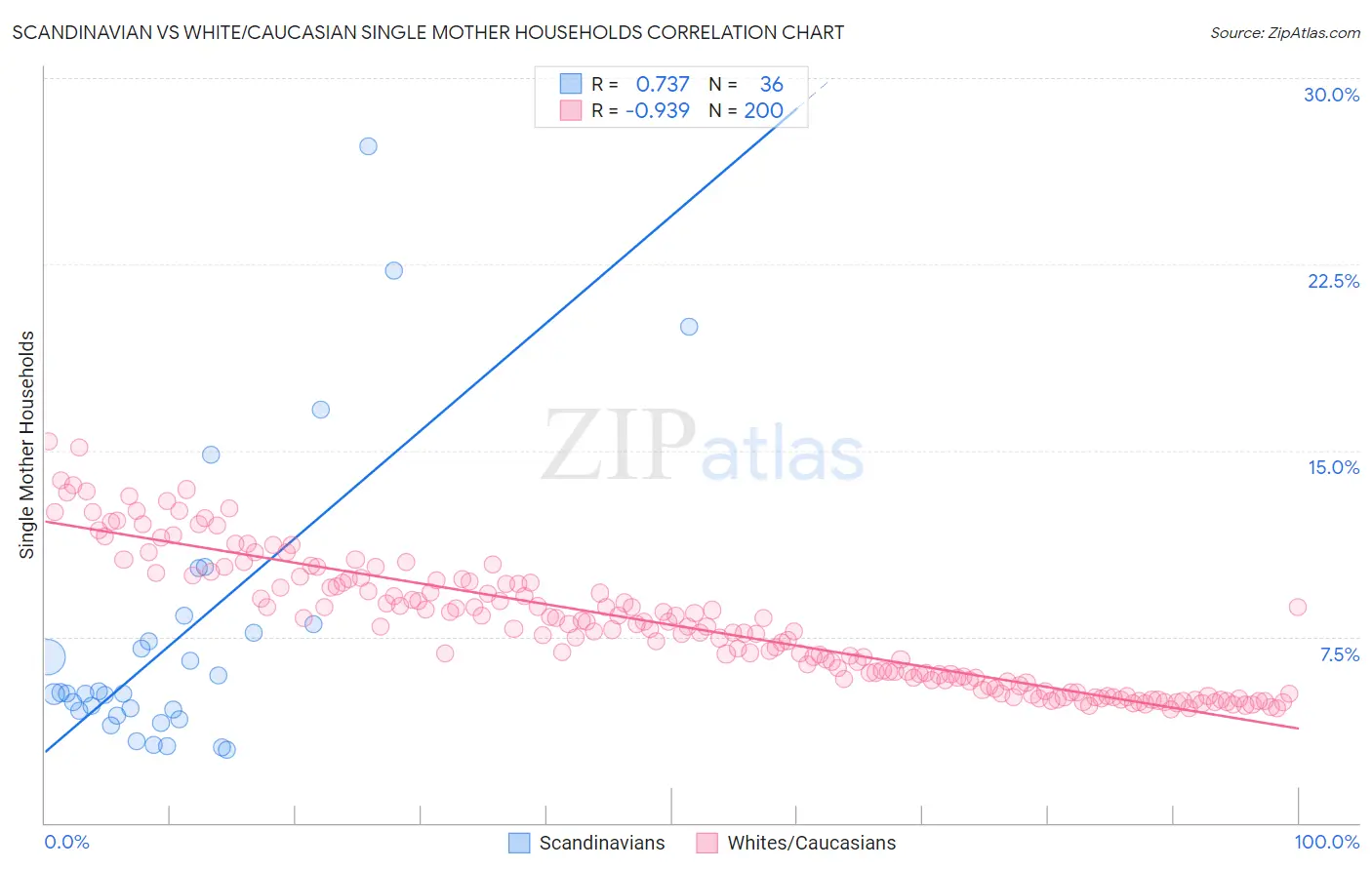 Scandinavian vs White/Caucasian Single Mother Households