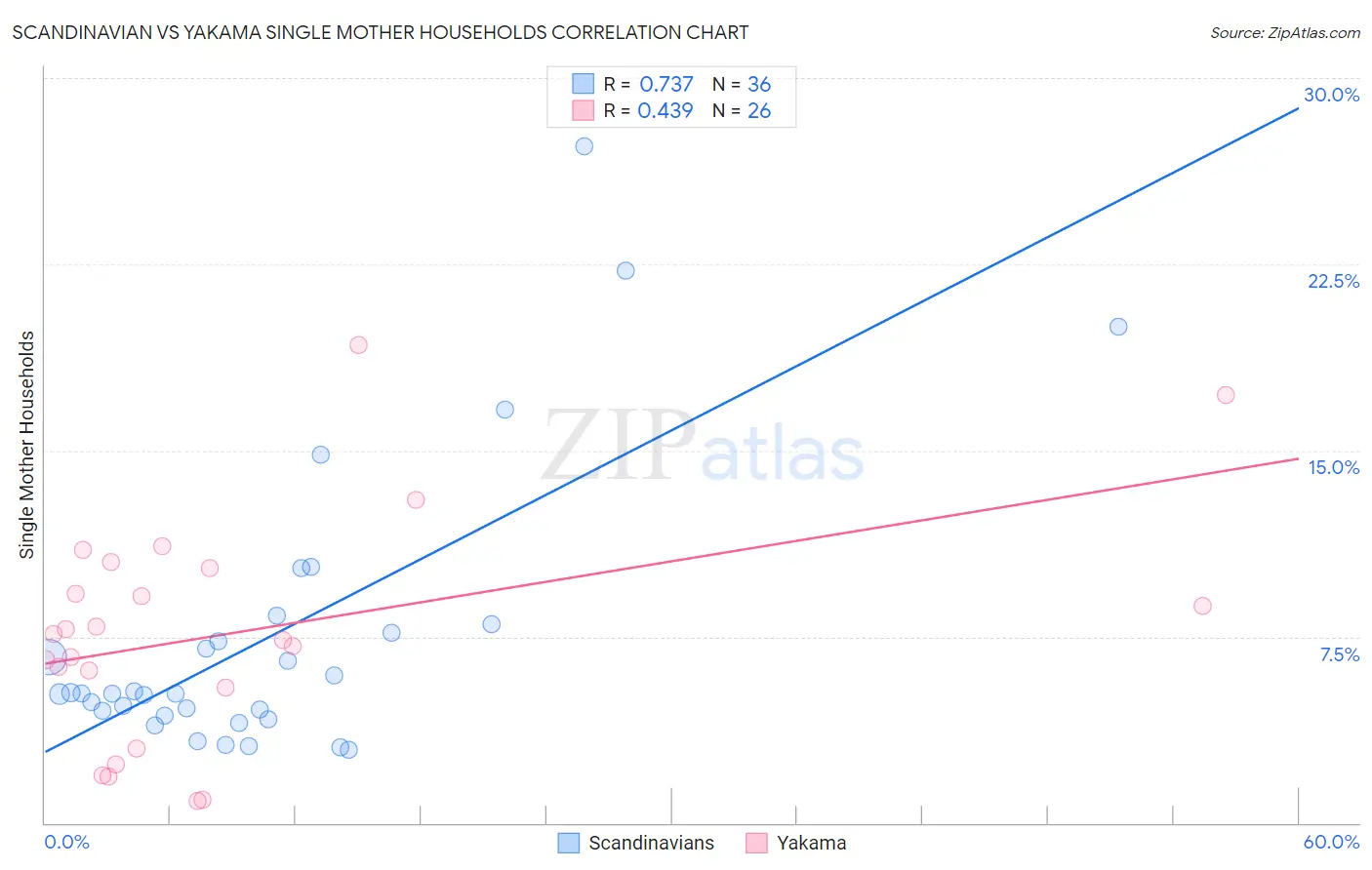 Scandinavian vs Yakama Single Mother Households