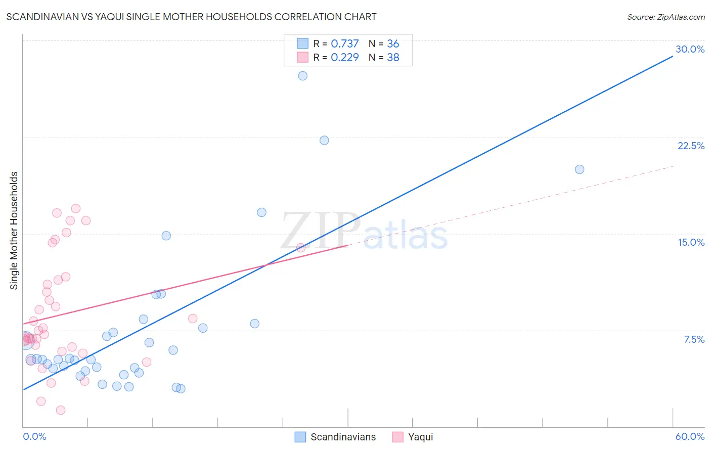 Scandinavian vs Yaqui Single Mother Households