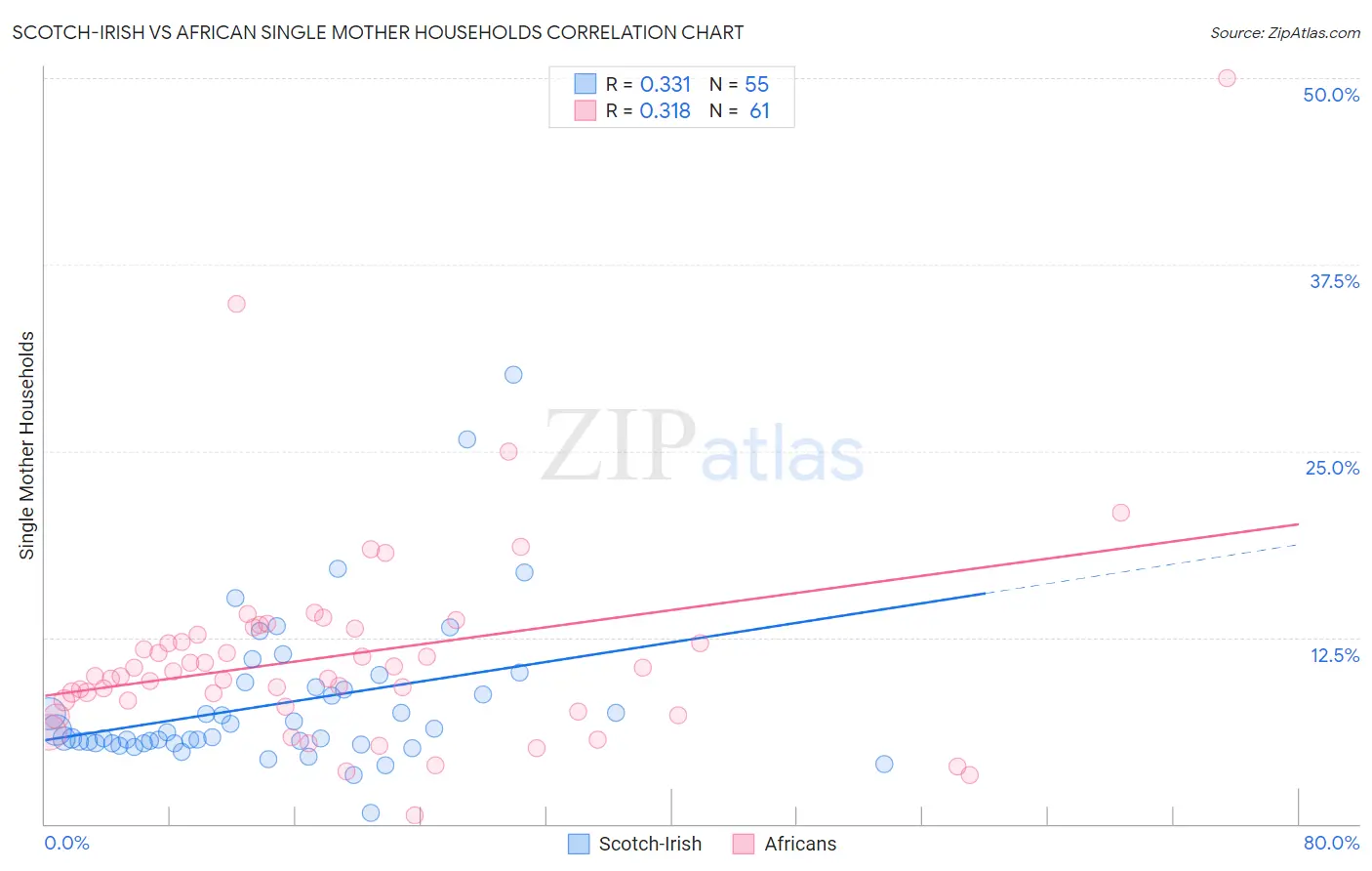Scotch-Irish vs African Single Mother Households