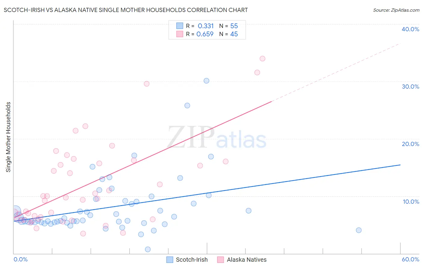 Scotch-Irish vs Alaska Native Single Mother Households